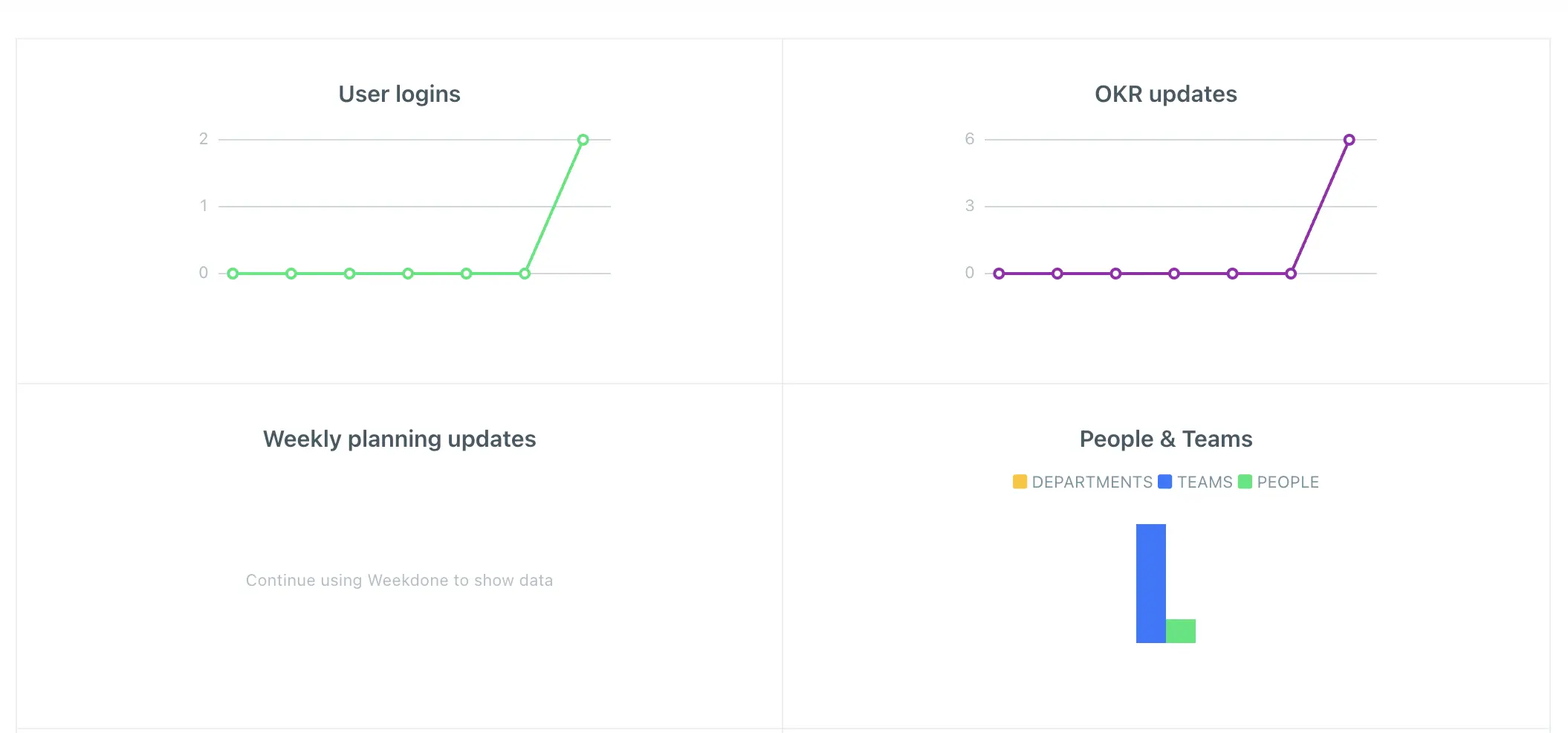 Weekdone statistics
