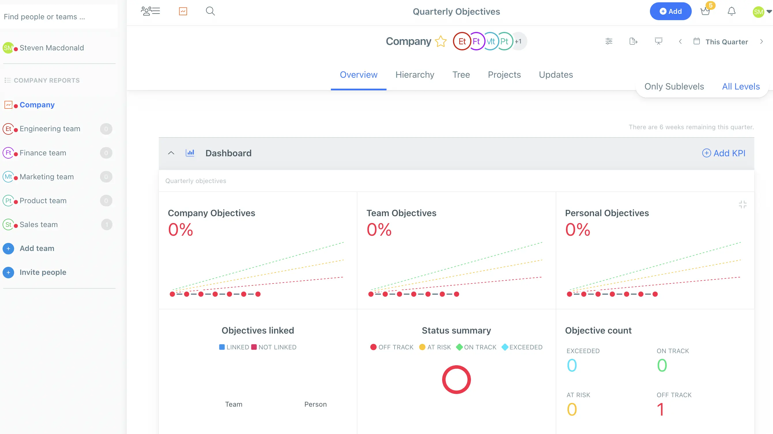 Weekdone OKR dashboard