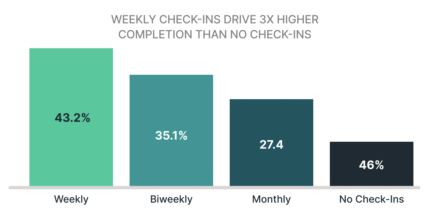 How weekly check-ins impact OKR performance