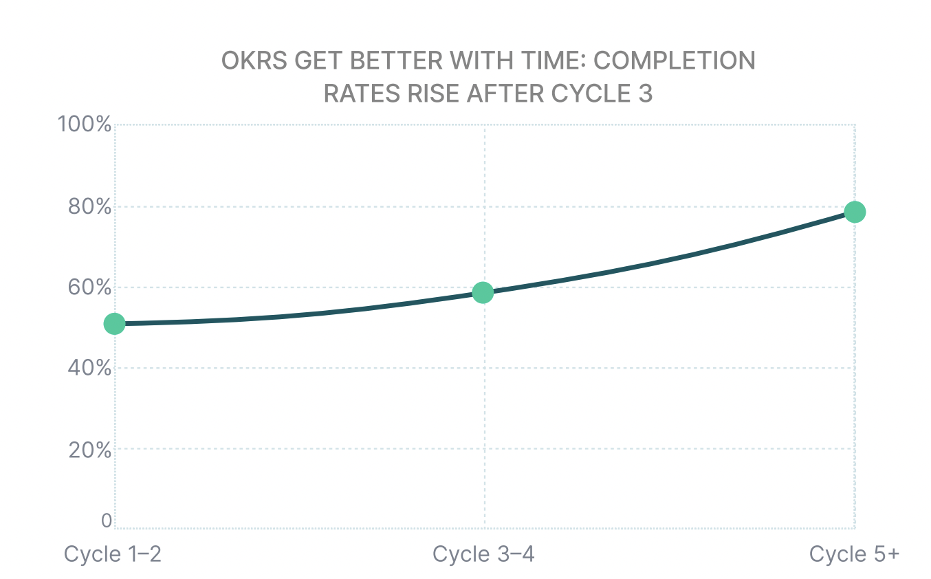 OKR maturity and cycle growth