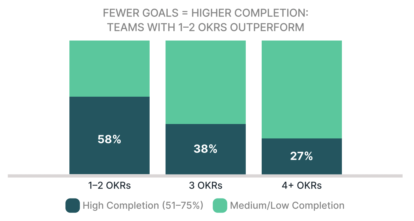 How many OKRs per cycle?