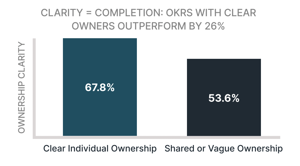 How ownership impacts OKR completion rates