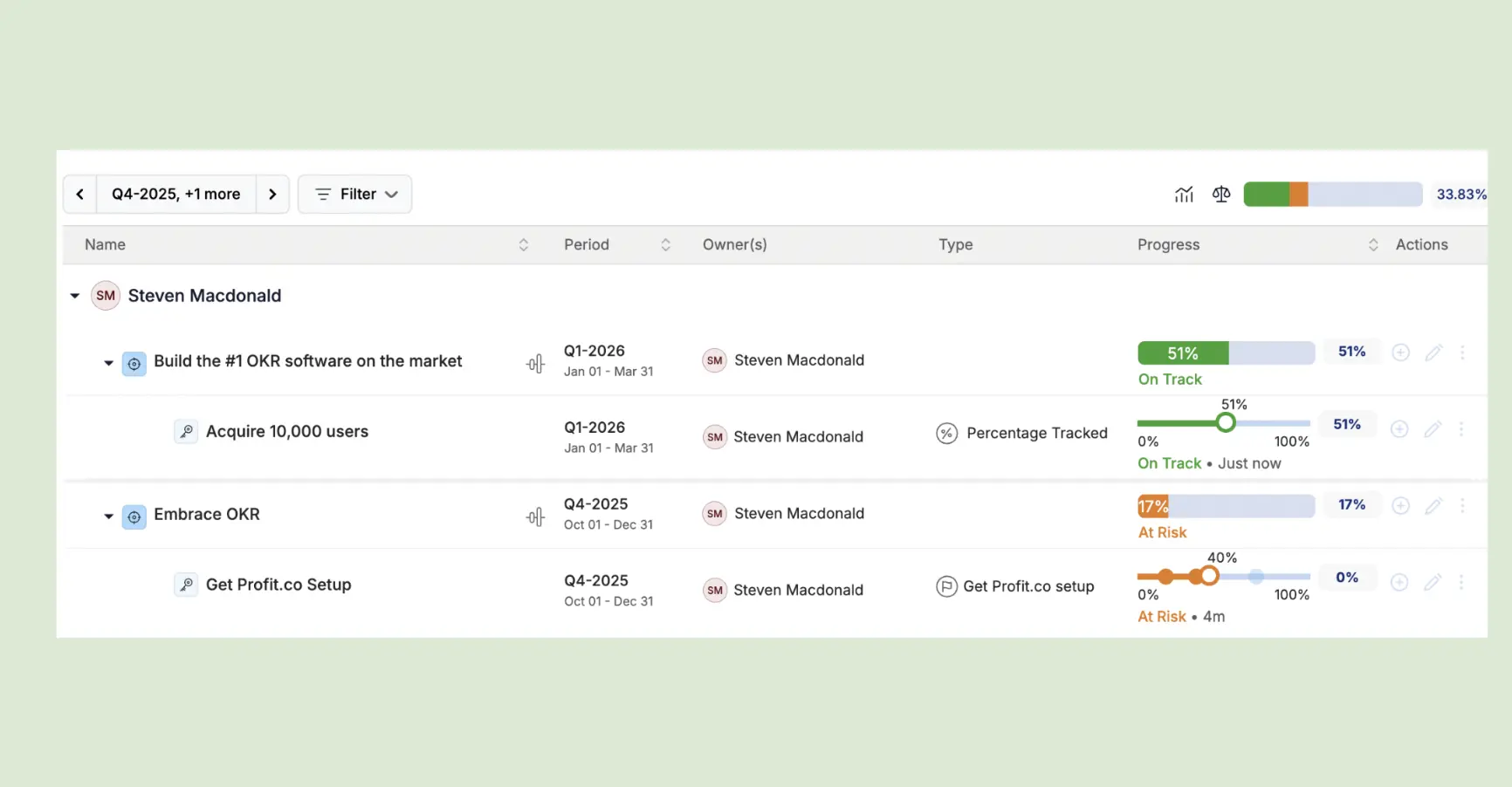 Profit co OKR dashboard