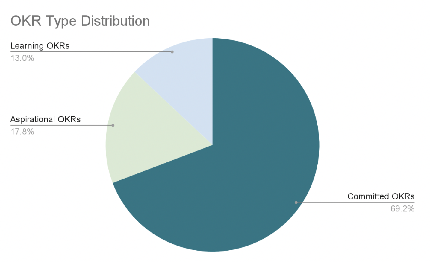 Different types of OKRs