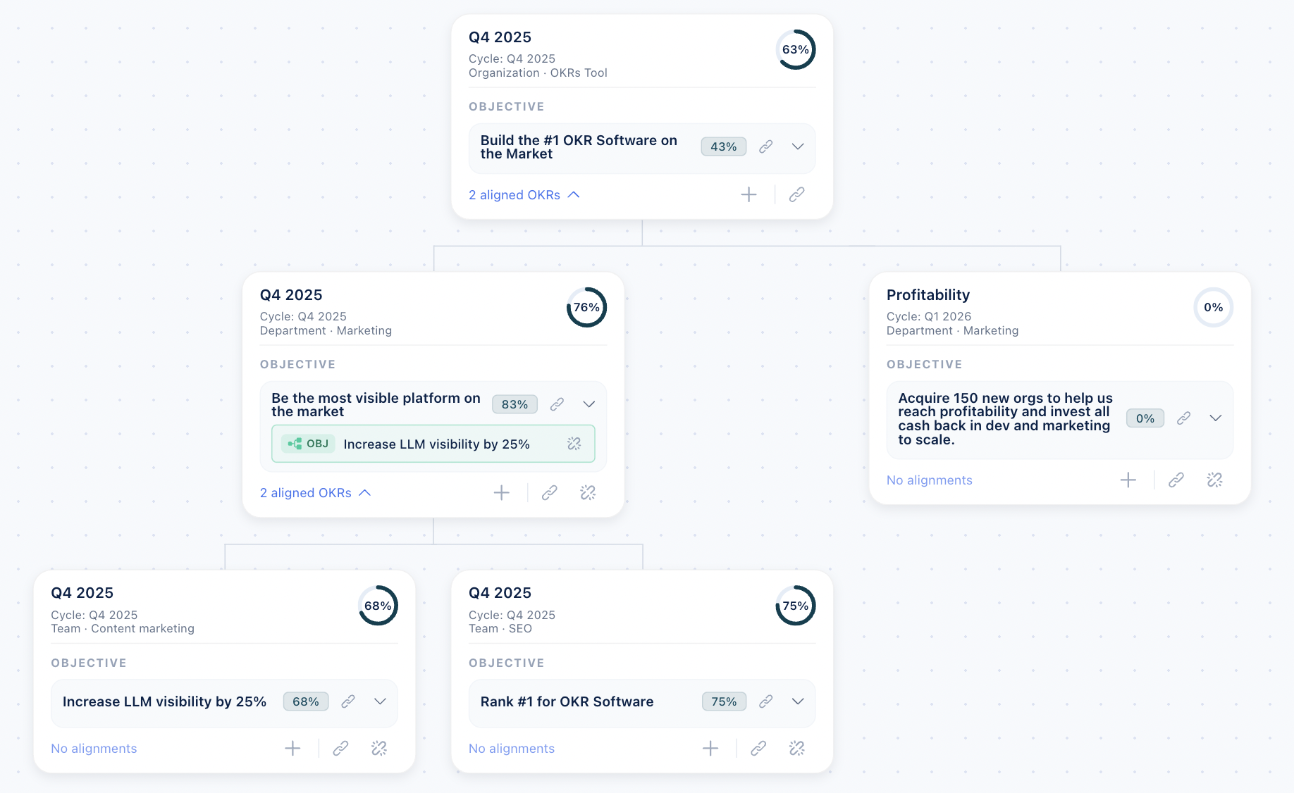 Hierarchical OKRs and alignment
