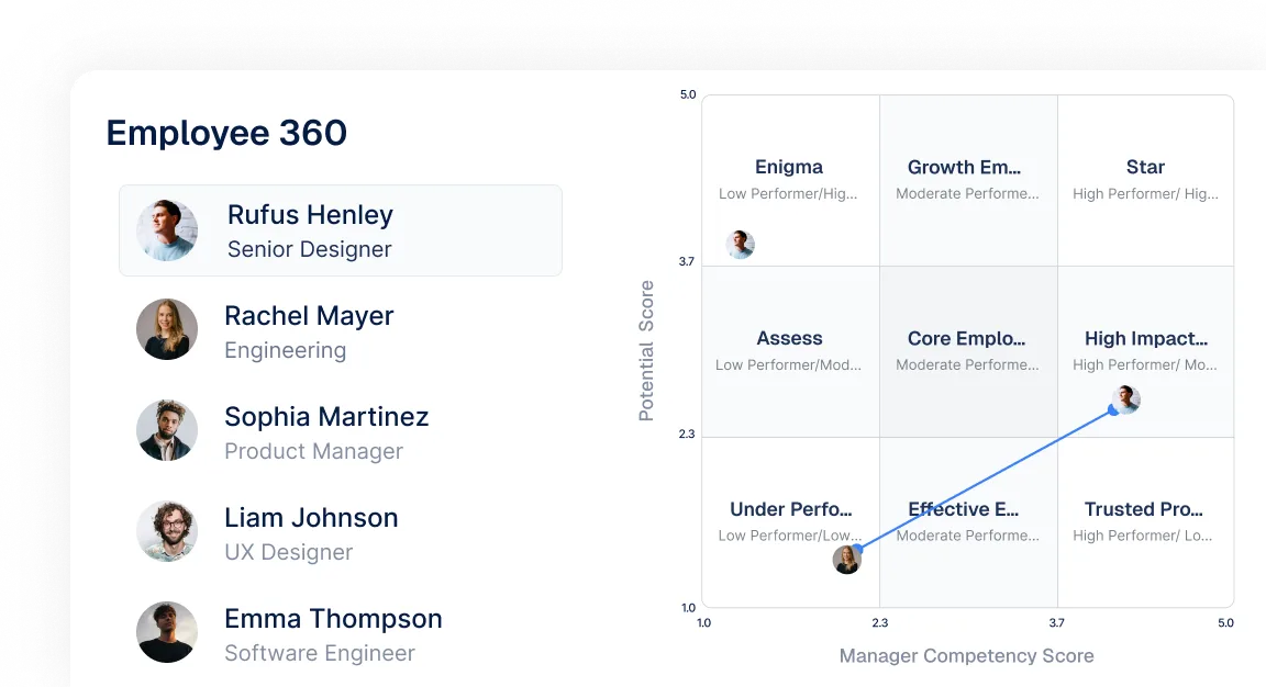 Profit co Performance Reviews