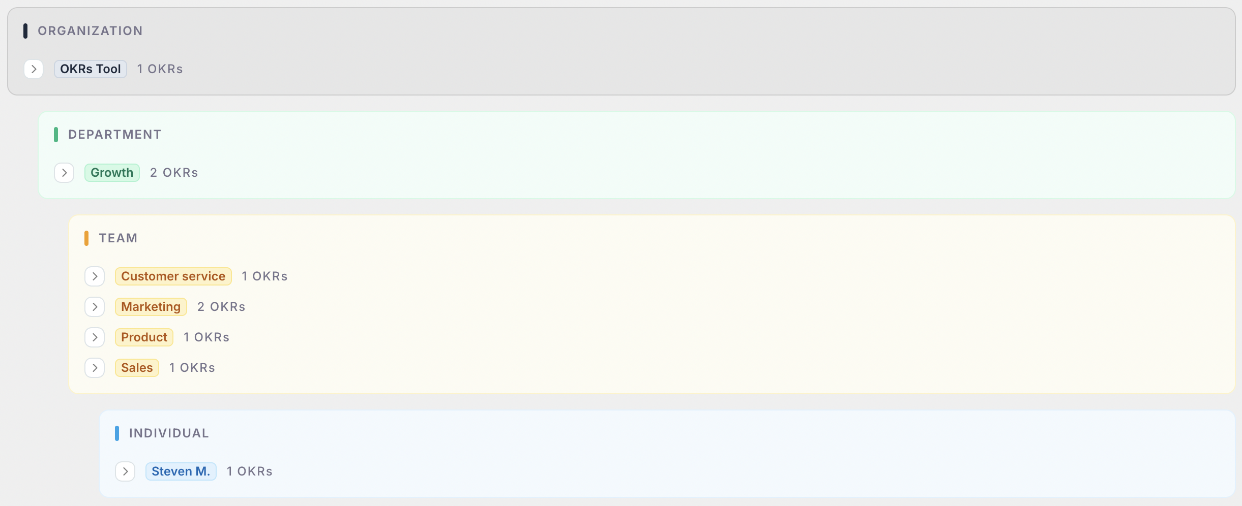  New hierarchical view showing Organization → Department → Team → Individual sections collapsed