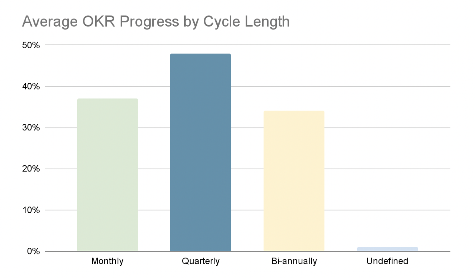 Average OKR progress by cycle length