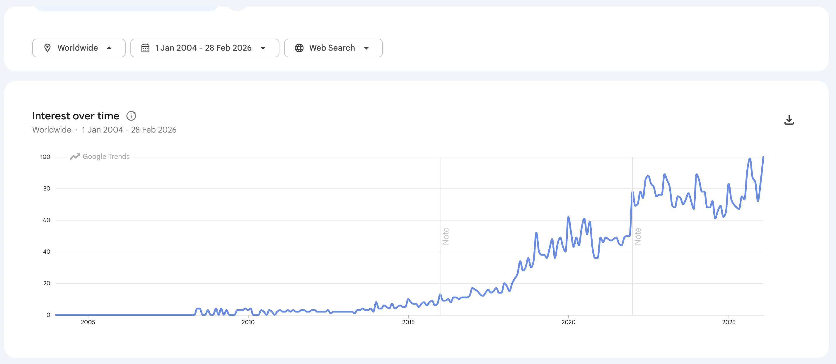 Google trends for OKRs