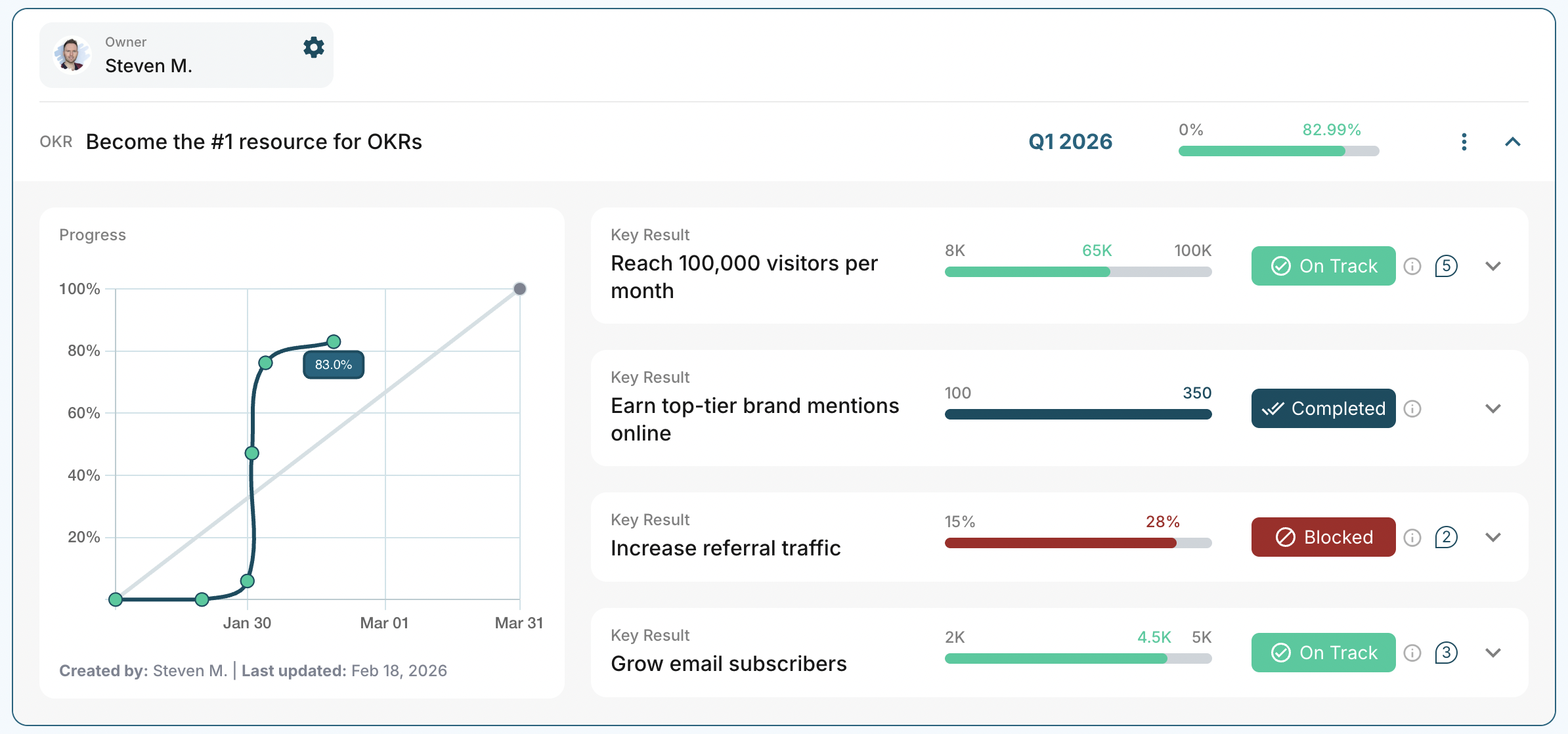 Measuring OKRs in OKRs Tool