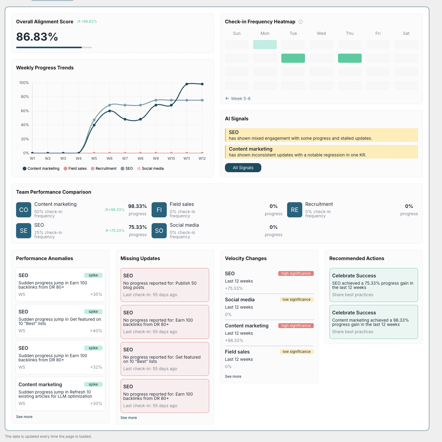 Analytics in OKRs Tool