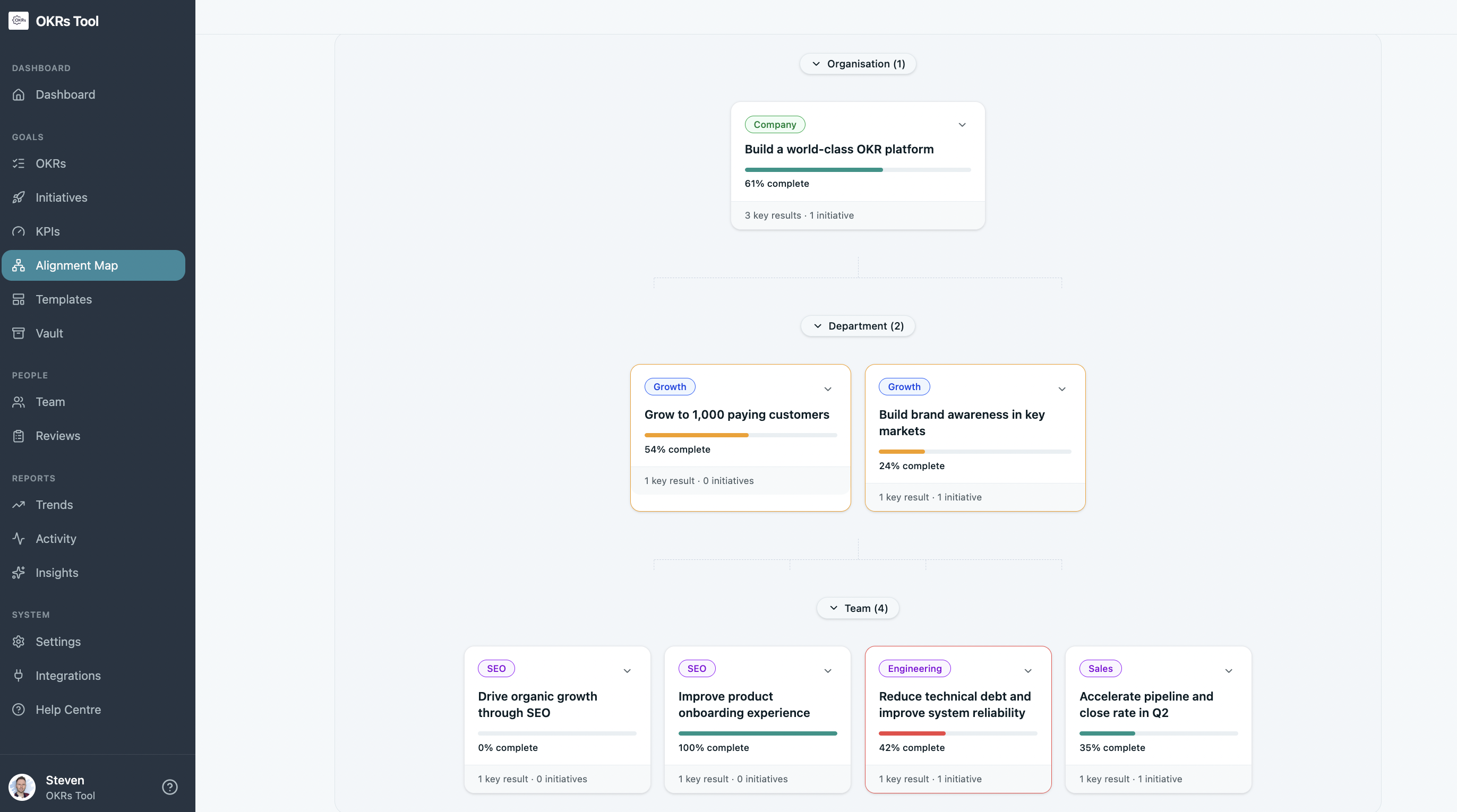Alignment map OKRs Tool