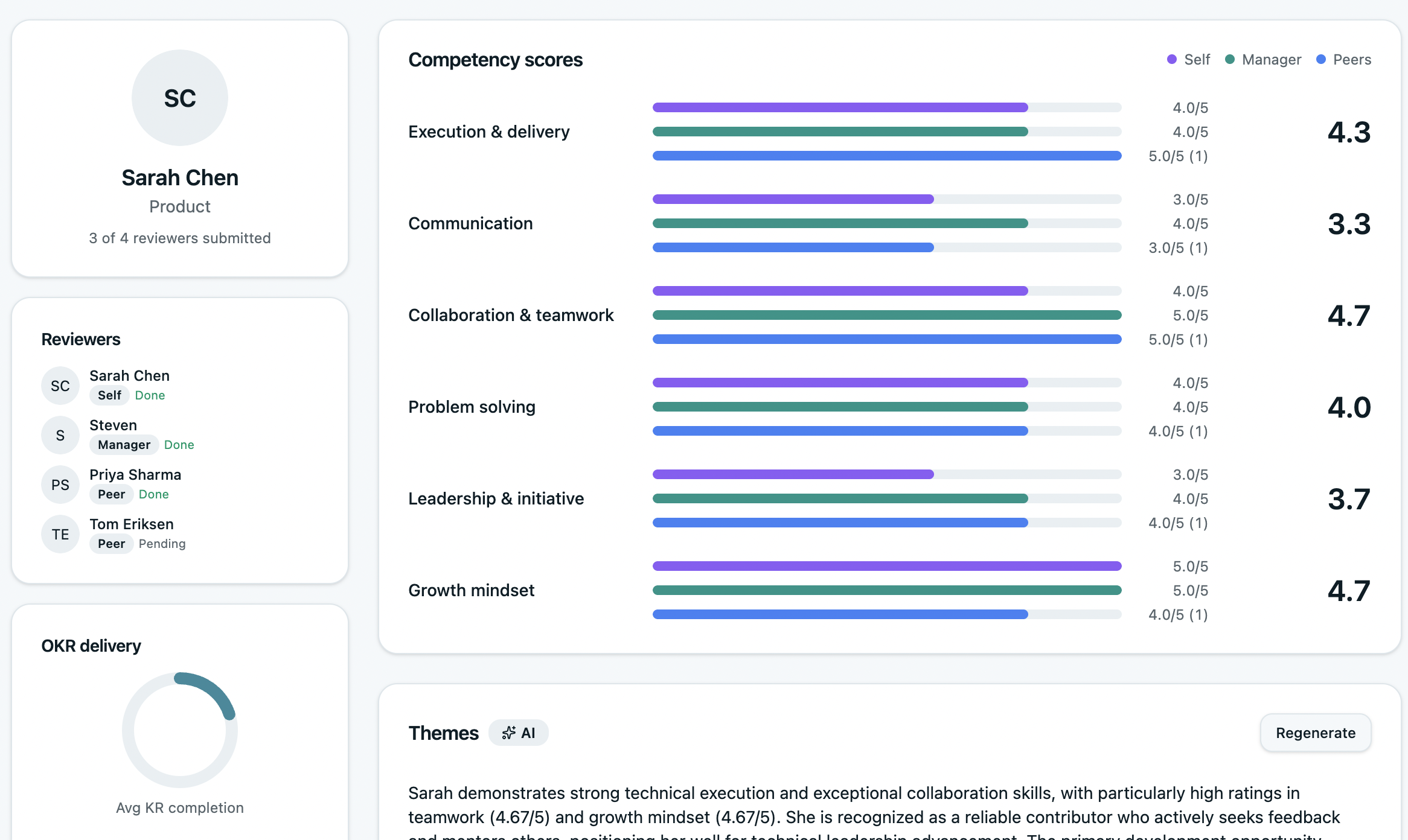 Competency scores from three perspectives — self, manager, and peers in one view