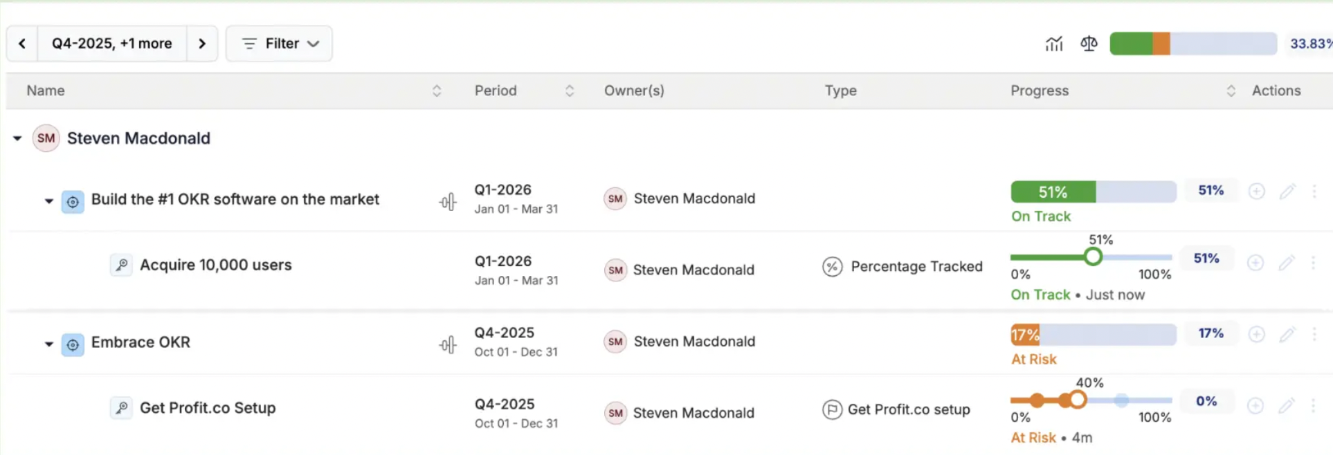 Track OKRs in Profit.co