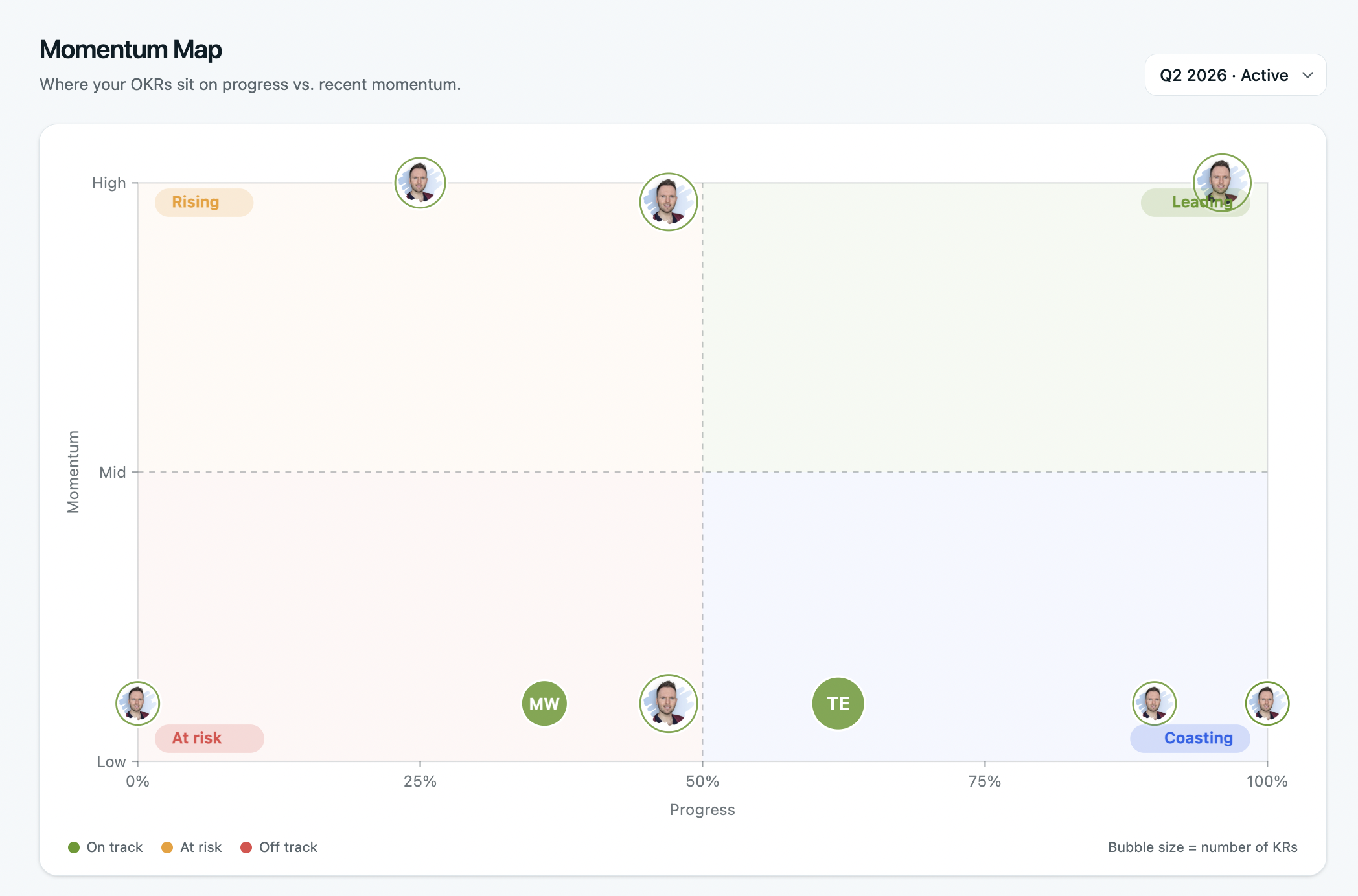 Momentum map in OKRs Tool