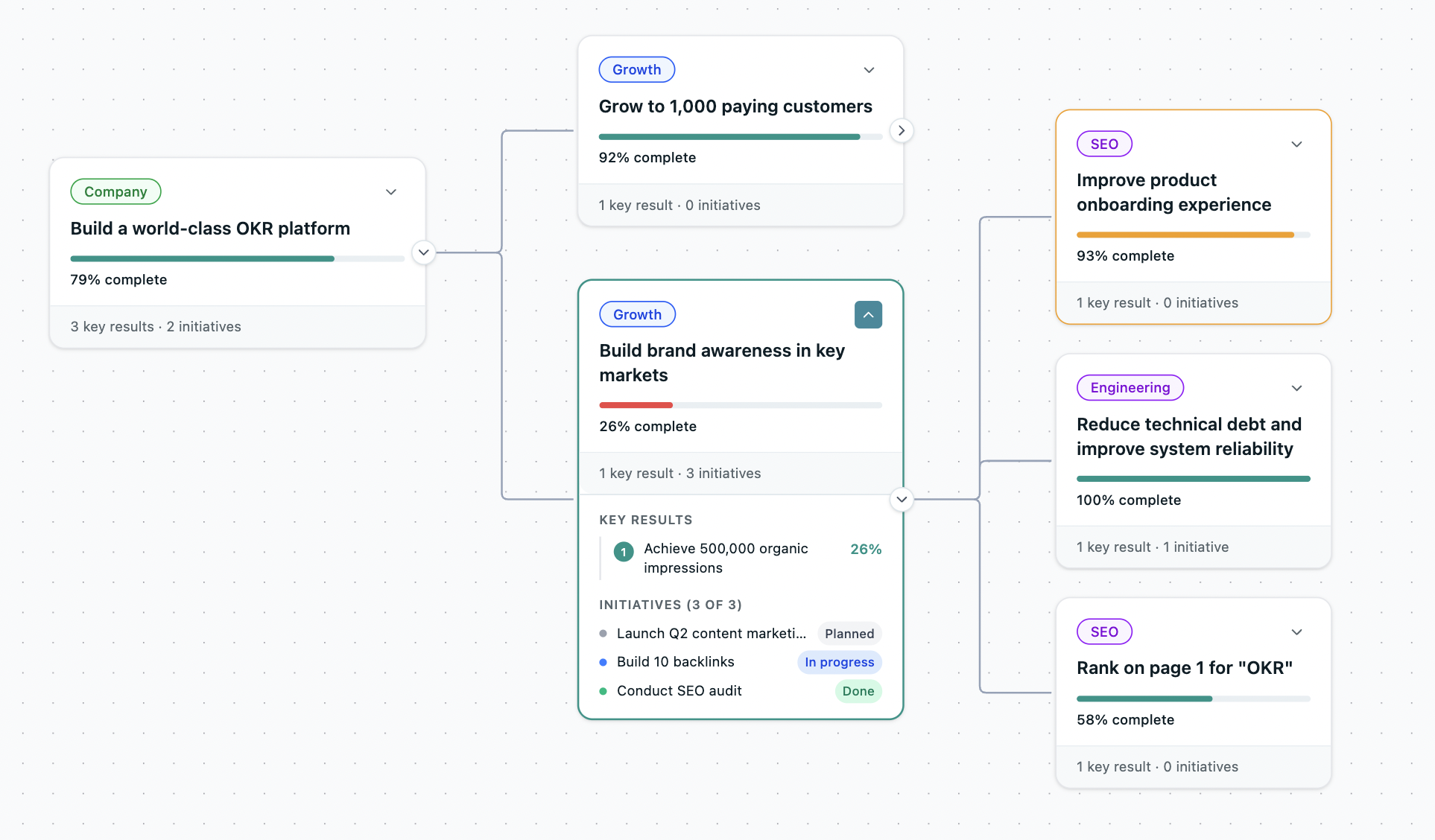 OKRs Tool alignment map — named Key Result owners and live progress status visible to the full leadership team without a status meeting.