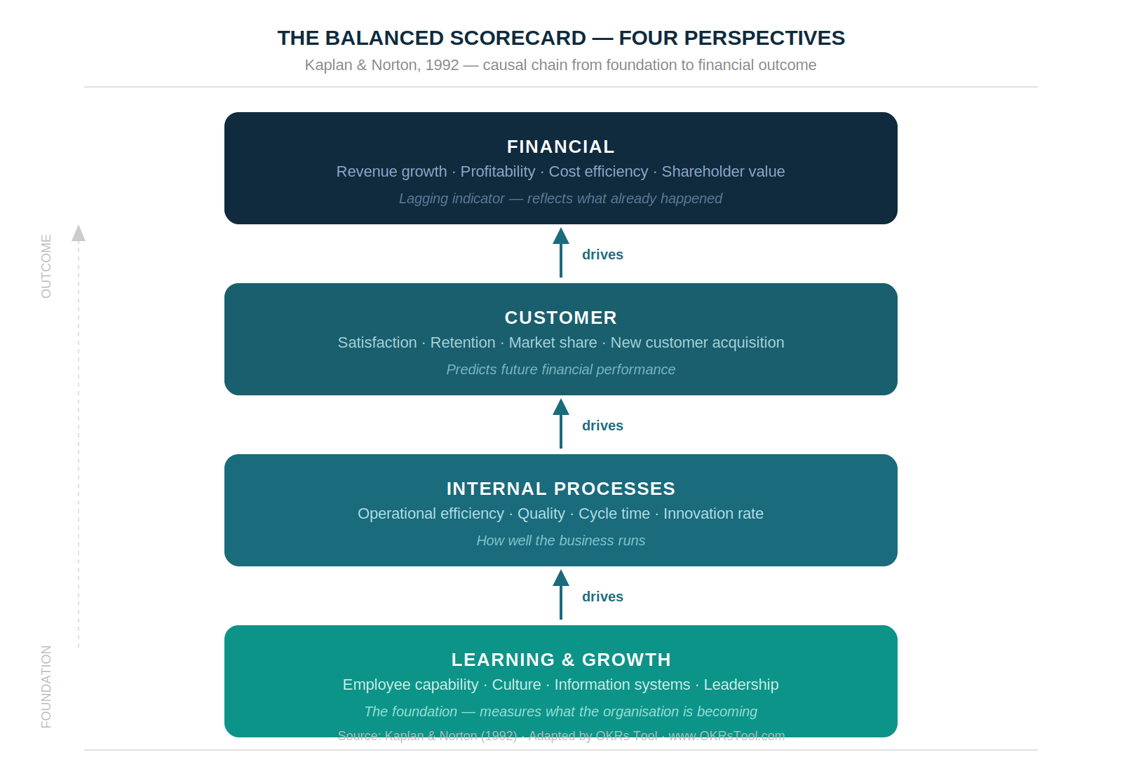 he Balanced Scorecard causal chain — Learning & Growth is the foundation that drives Internal Process quality, which drives Customer outcomes, which drives Financial results. Managing only the top layer means the problems are already weeks old by the time they appear.