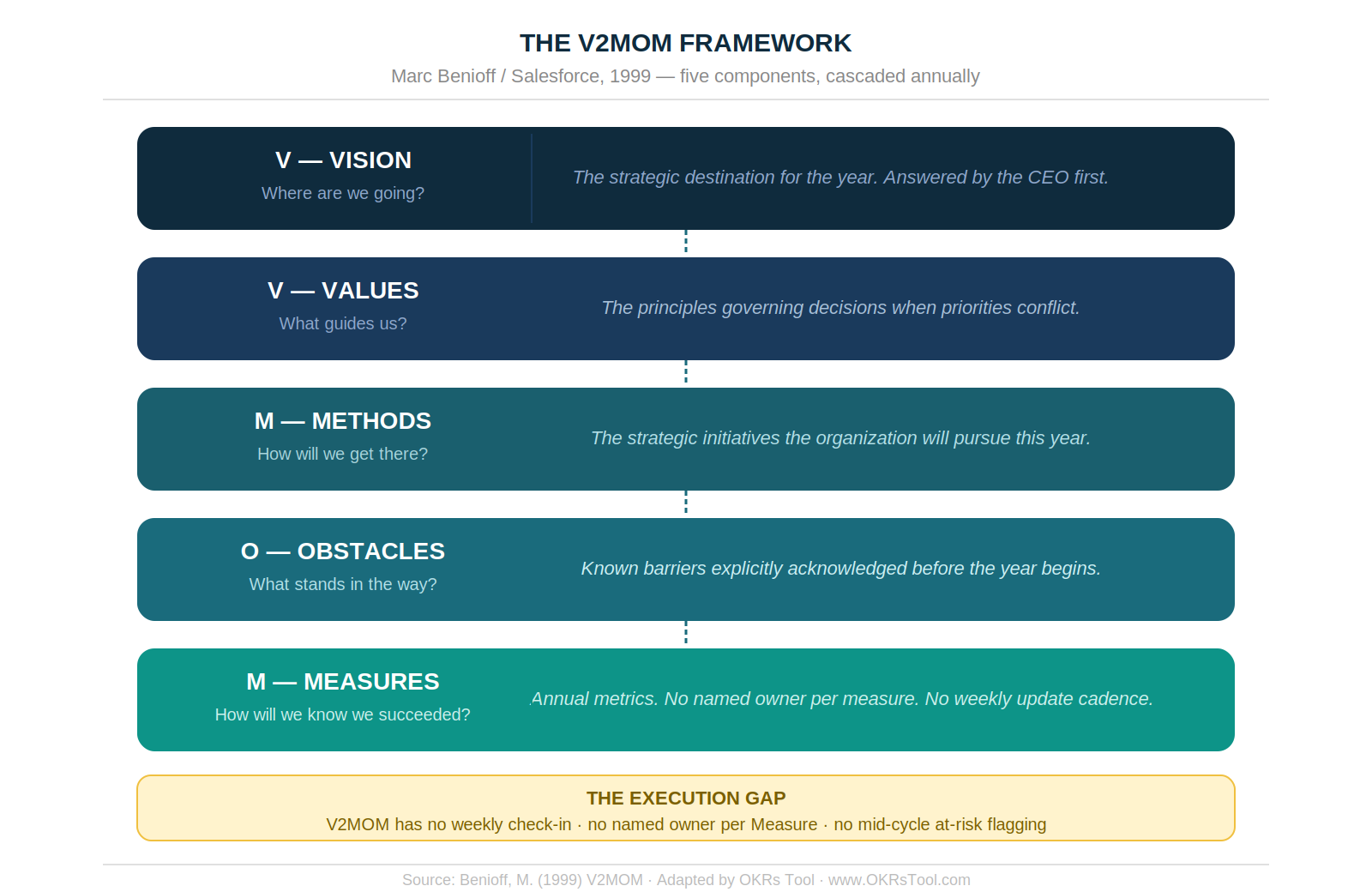 The V2MOM framework — five components that create strong annual alignment. The gap: no weekly check-in mechanism, no named owner per measure, no mid-cycle at-risk flagging.