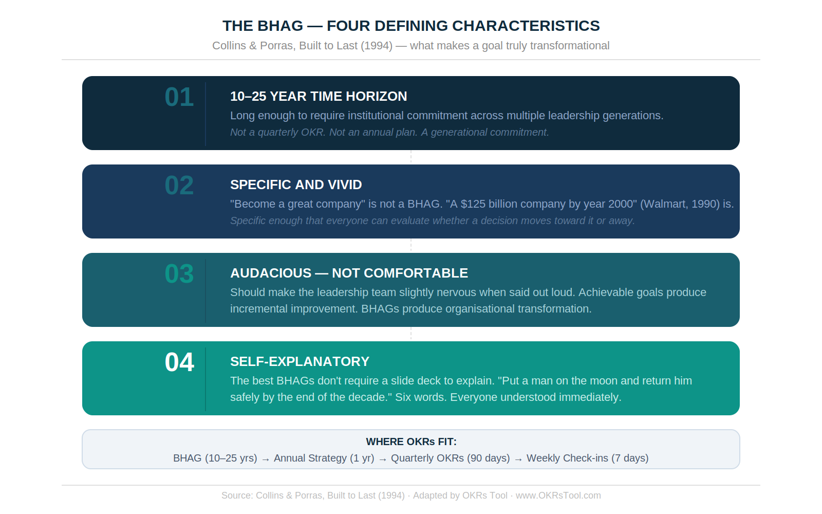 The BHAG framework — four defining characteristics and the time horizon that separates it from every other goal type, including OKRs.