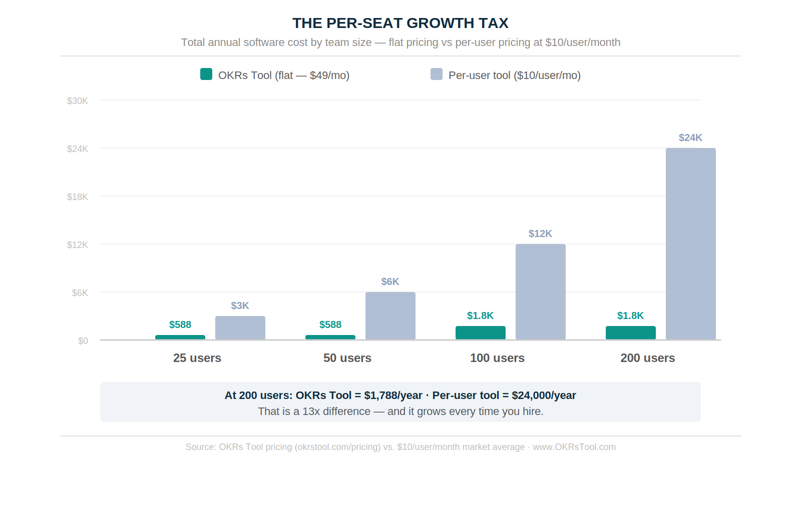 Annual software cost at different team sizes — flat pricing vs $10/user/month. At 200 users the difference is 13x.