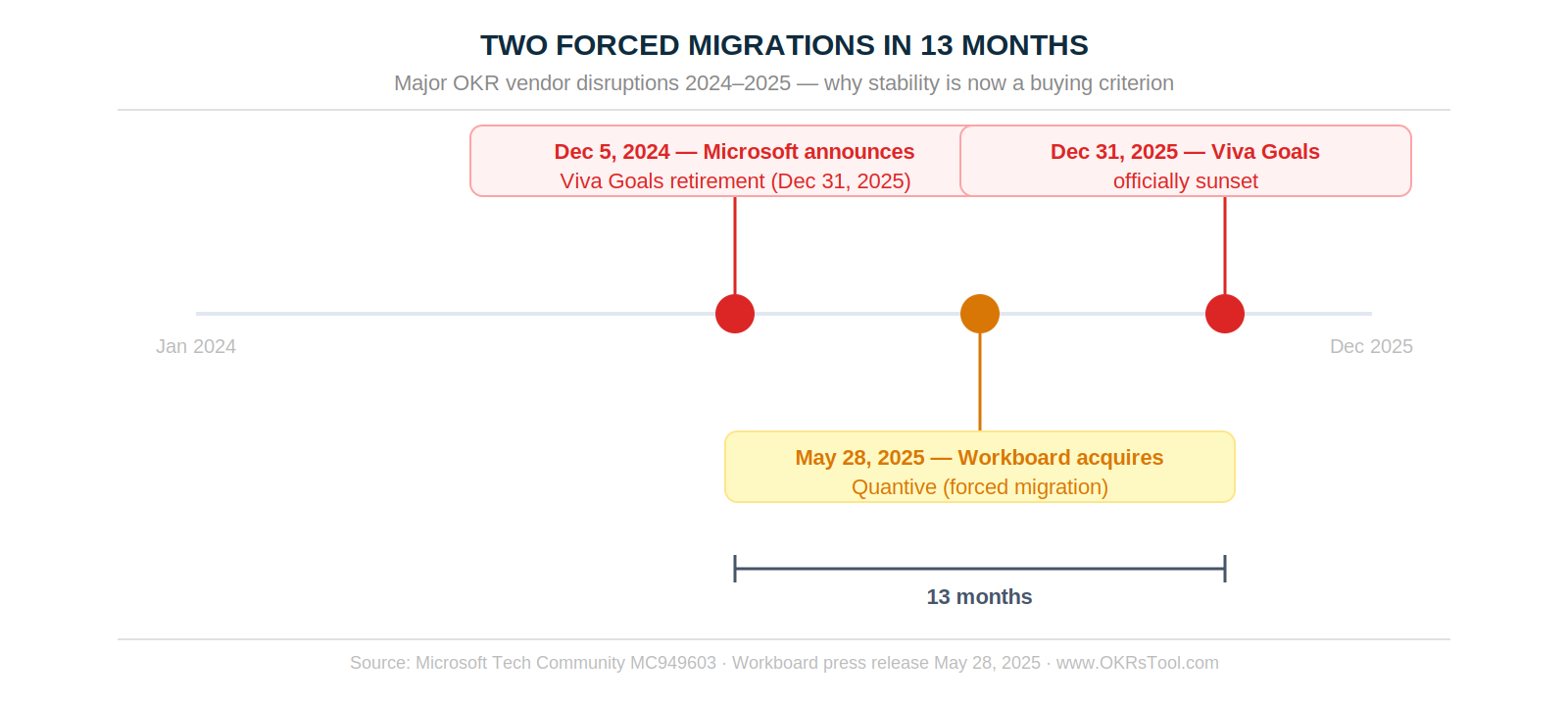 Two forced migrations in 13 months — Viva Goals sunset and Quantive acquisition both stranded customers mid-strategy.
