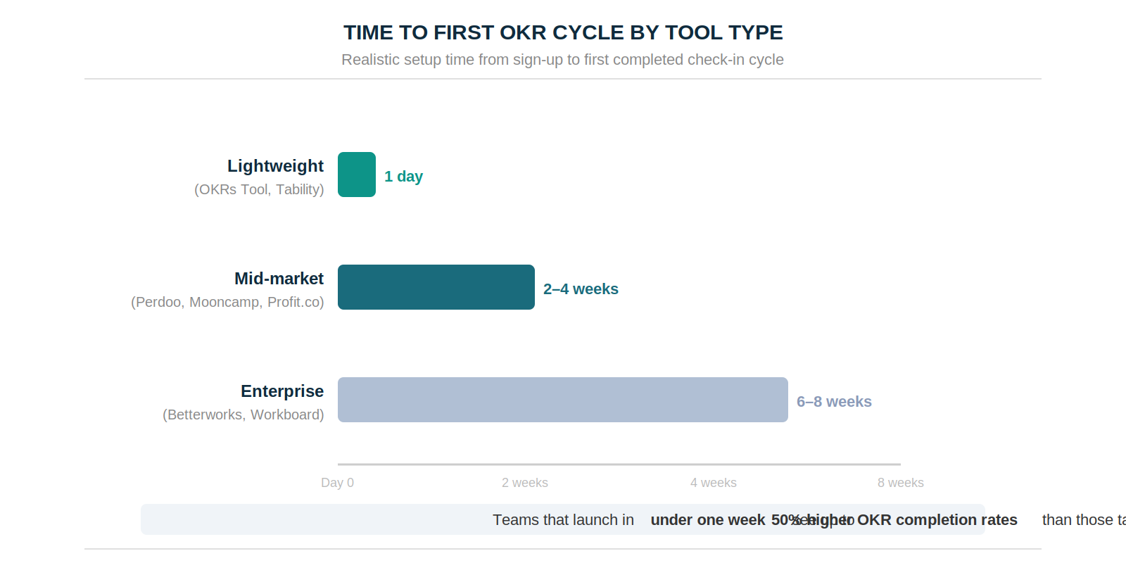 Realistic time from sign-up to first completed check-in cycle by tool category.