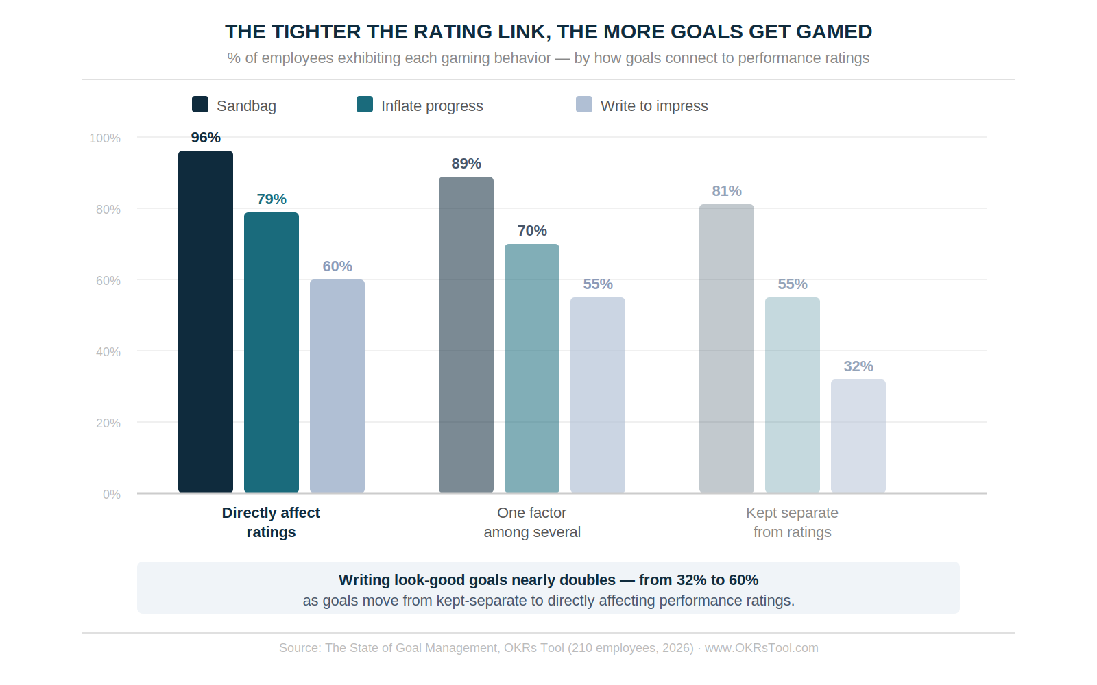 Writing look-good goals nearly doubles — from 32% to 60% — as goals move from kept-separate to directly affecting performance ratings.