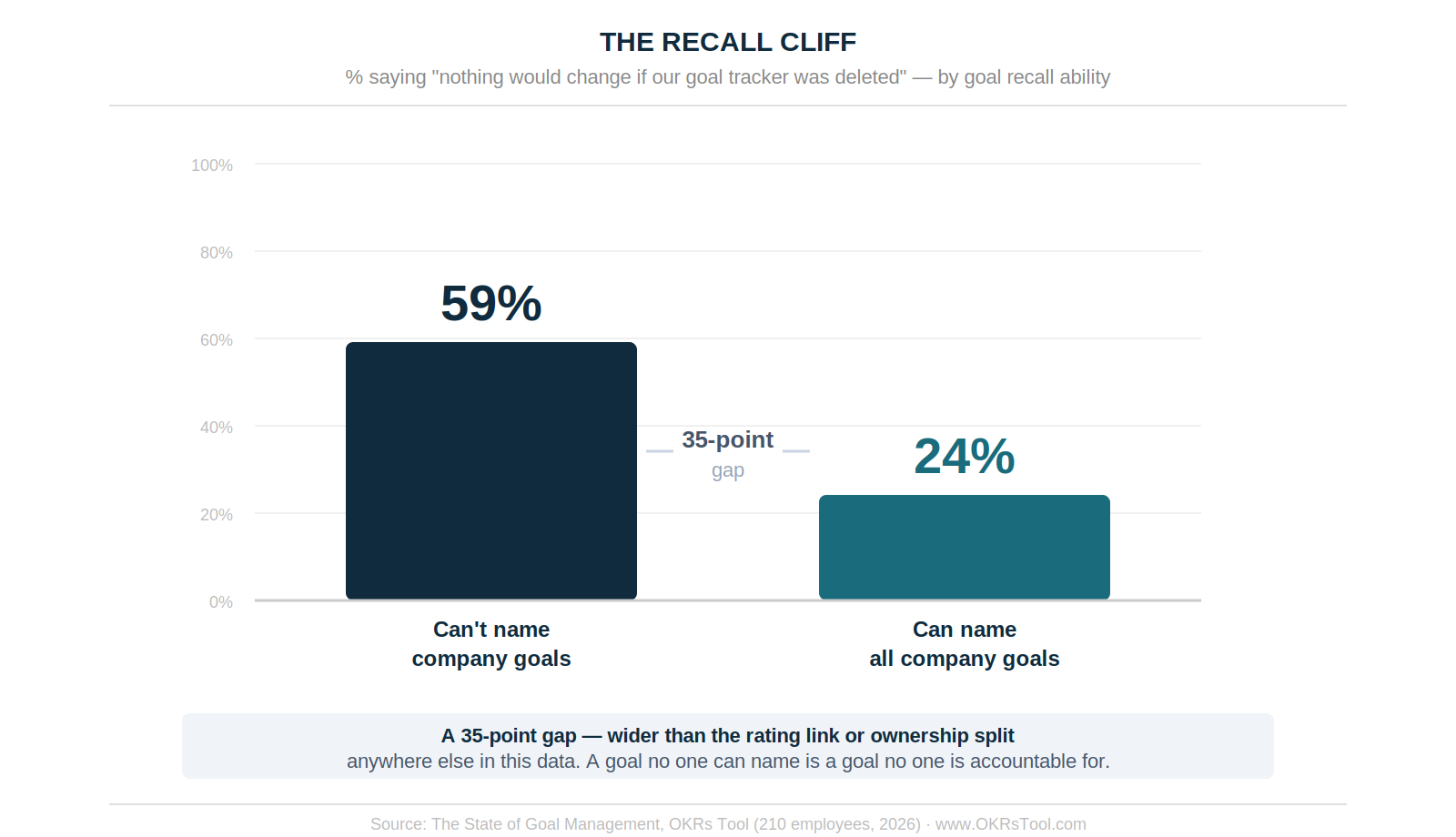 The recall cliff — a 35-point gap between employees who can't name their goals (59% say nothing would change) and those who can name all of them (24%).