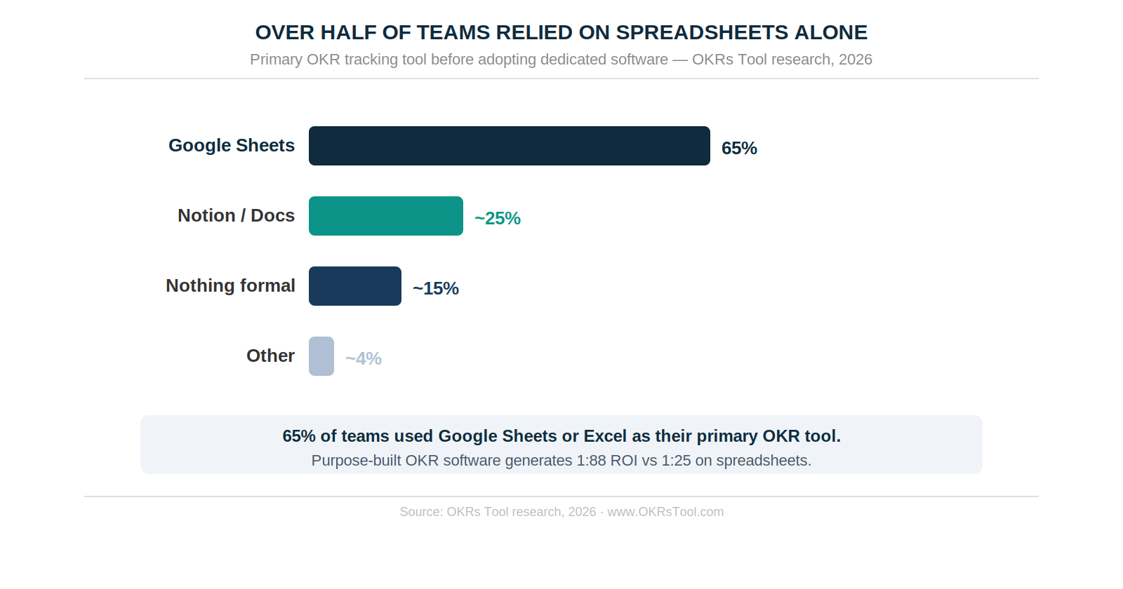 65% of companies still use Excel / Google Sheets to track OKRs