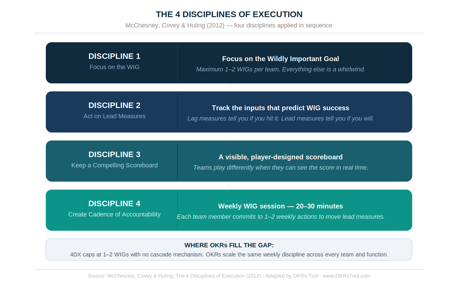 The 4 Disciplines of Execution — four disciplines applied in sequence. The gap OKRs fill: 4DX caps at 1–2 WIGs with no cascade mechanism for multi-team alignment.
