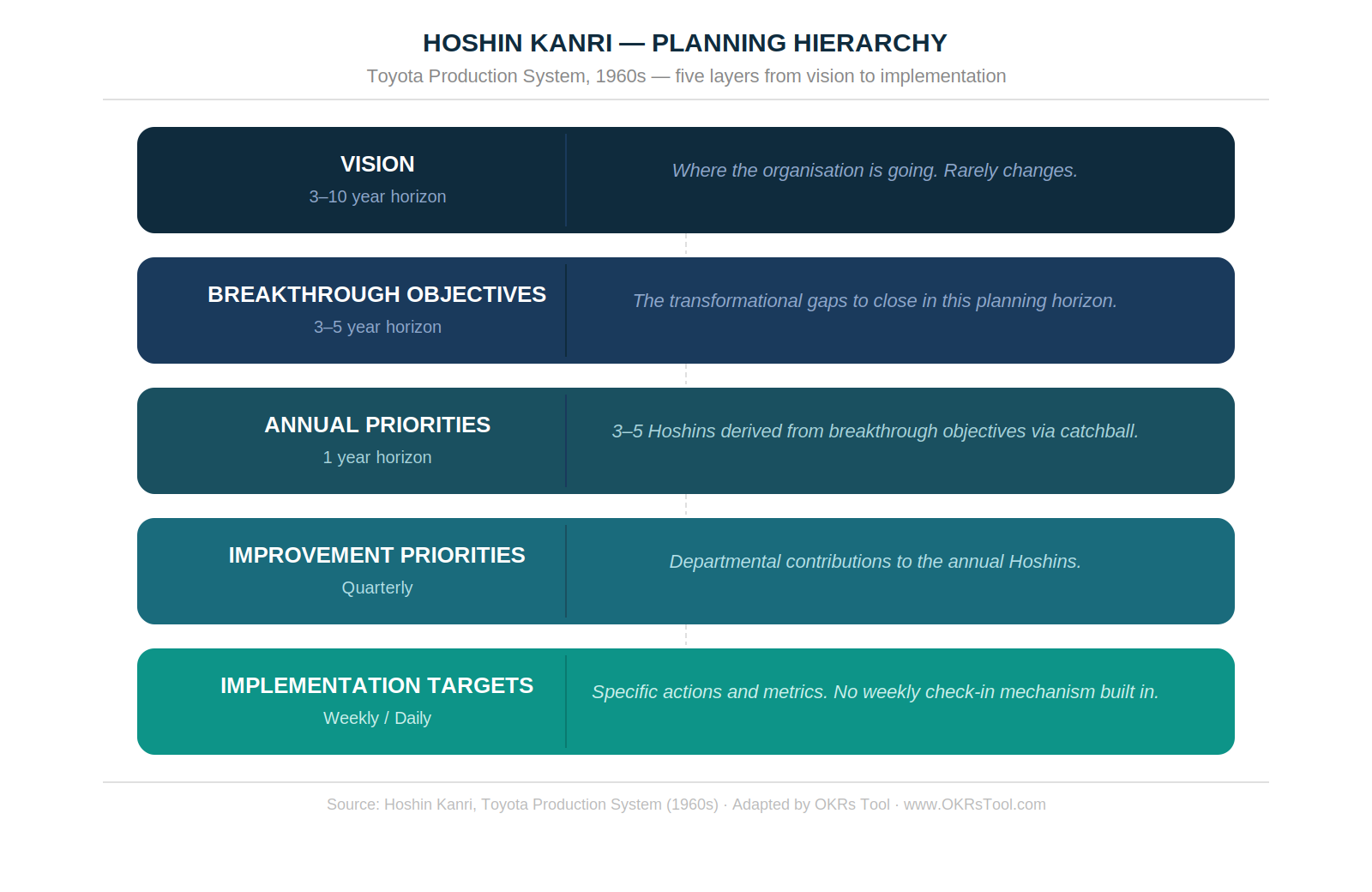 oshin Kanri's five planning layers — vision to implementation, connected through the catchball process. The gap OKRs fill: no weekly check-in mechanism and no named owner per implementation target.