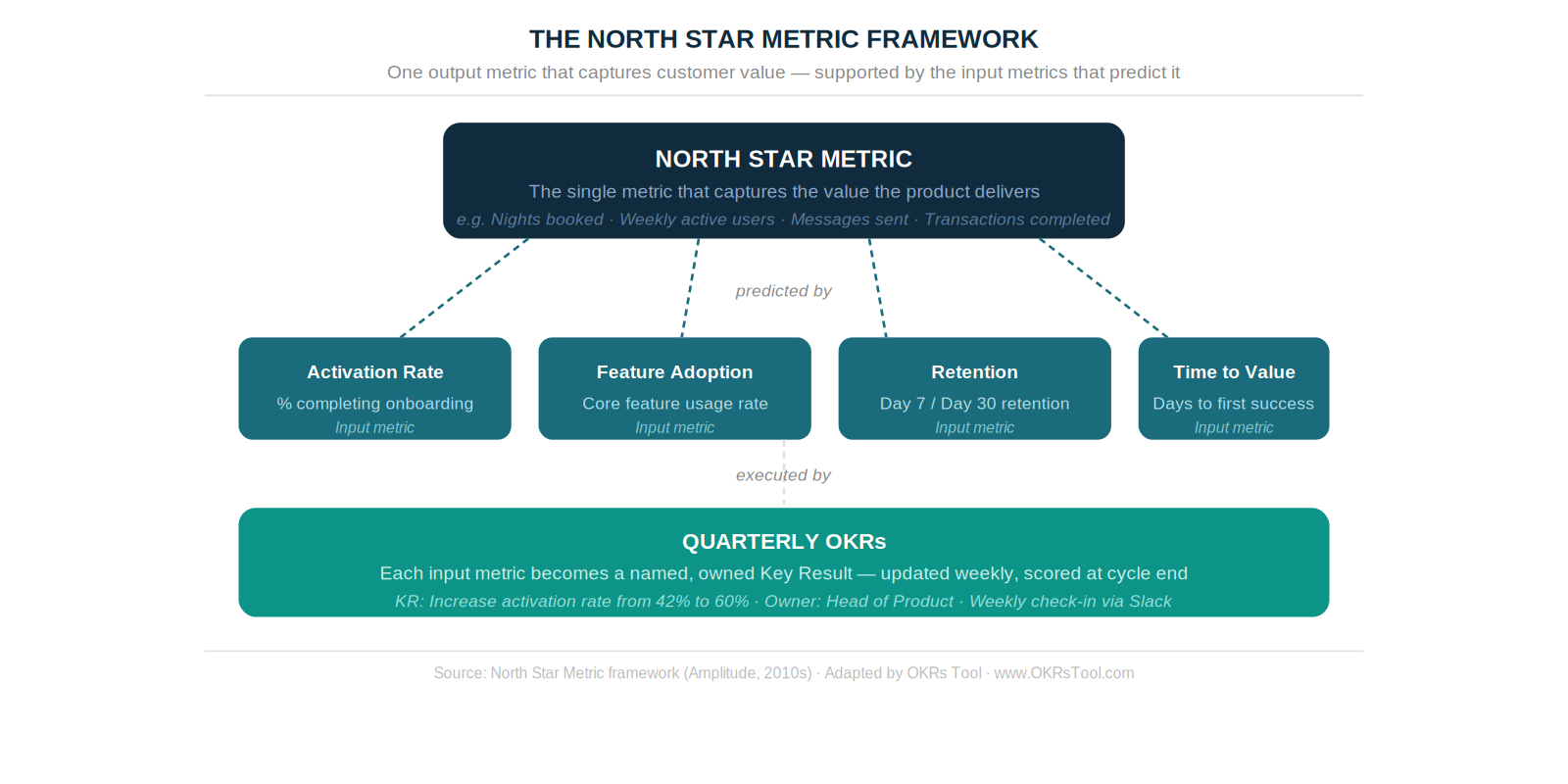 The North Star Metric framework — one output metric supported by input metrics that predict it. OKRs provide the quarterly execution layer underneath.