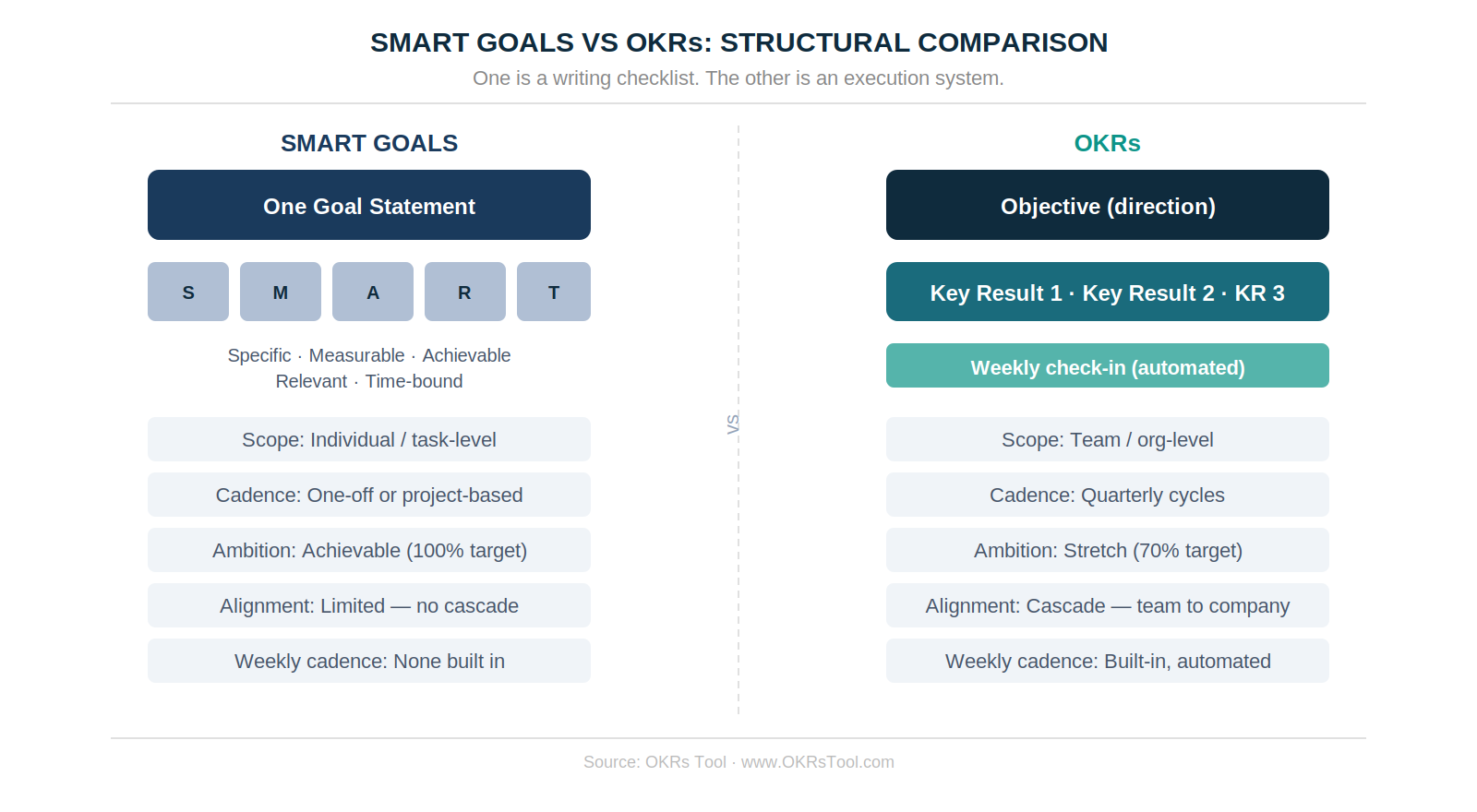SMART Goals vs OKRs — structural comparison. One is a writing checklist applied to a single goal. The other is a quarterly execution system with cascade, ownership, and a built-in weekly cadence.