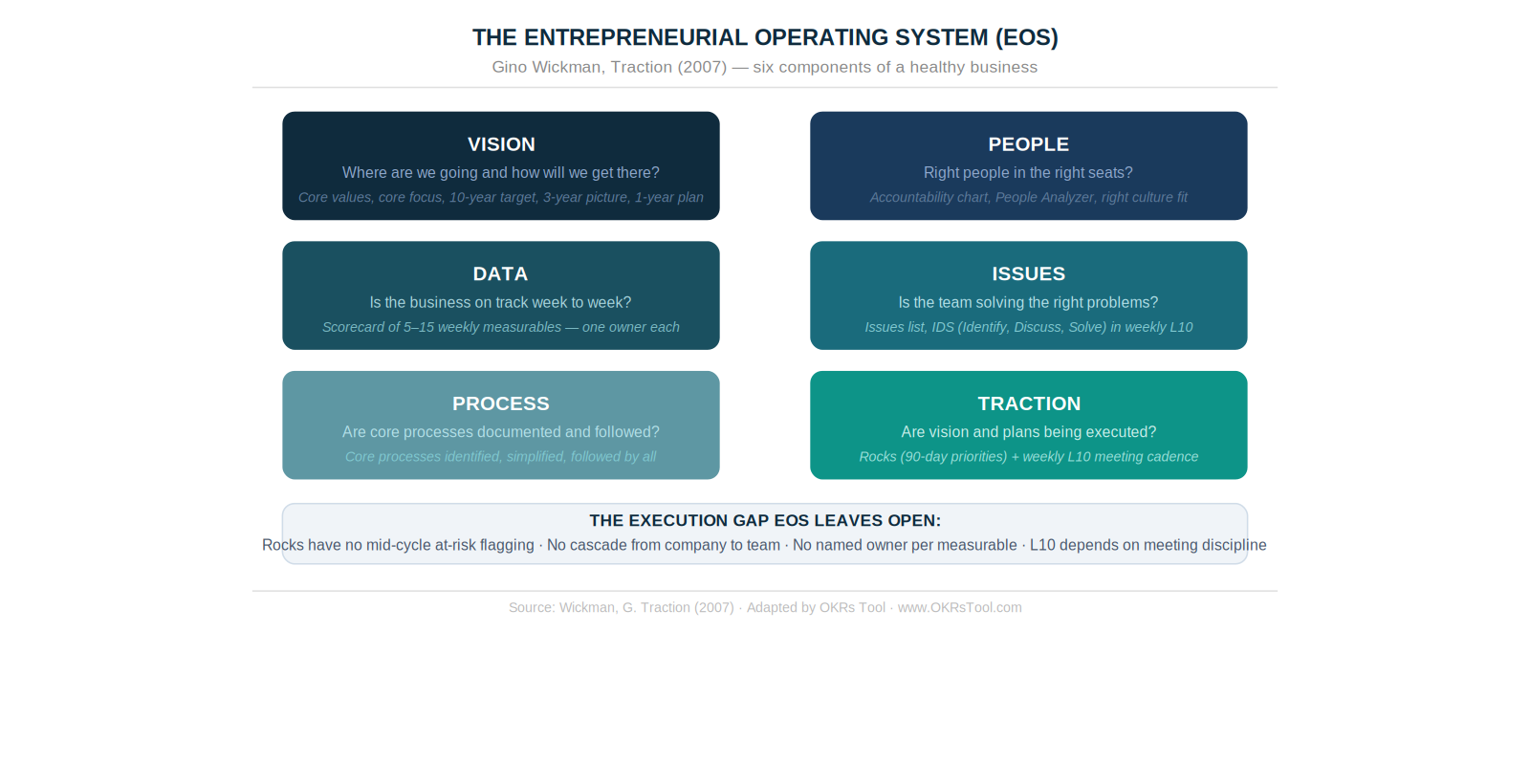 The six EOS components — each one addresses a distinct organizational challenge. Traction (Rocks + L10 meeting) is where EOS comes closest to OKRs, but without outcome measurement or cascade visibility.