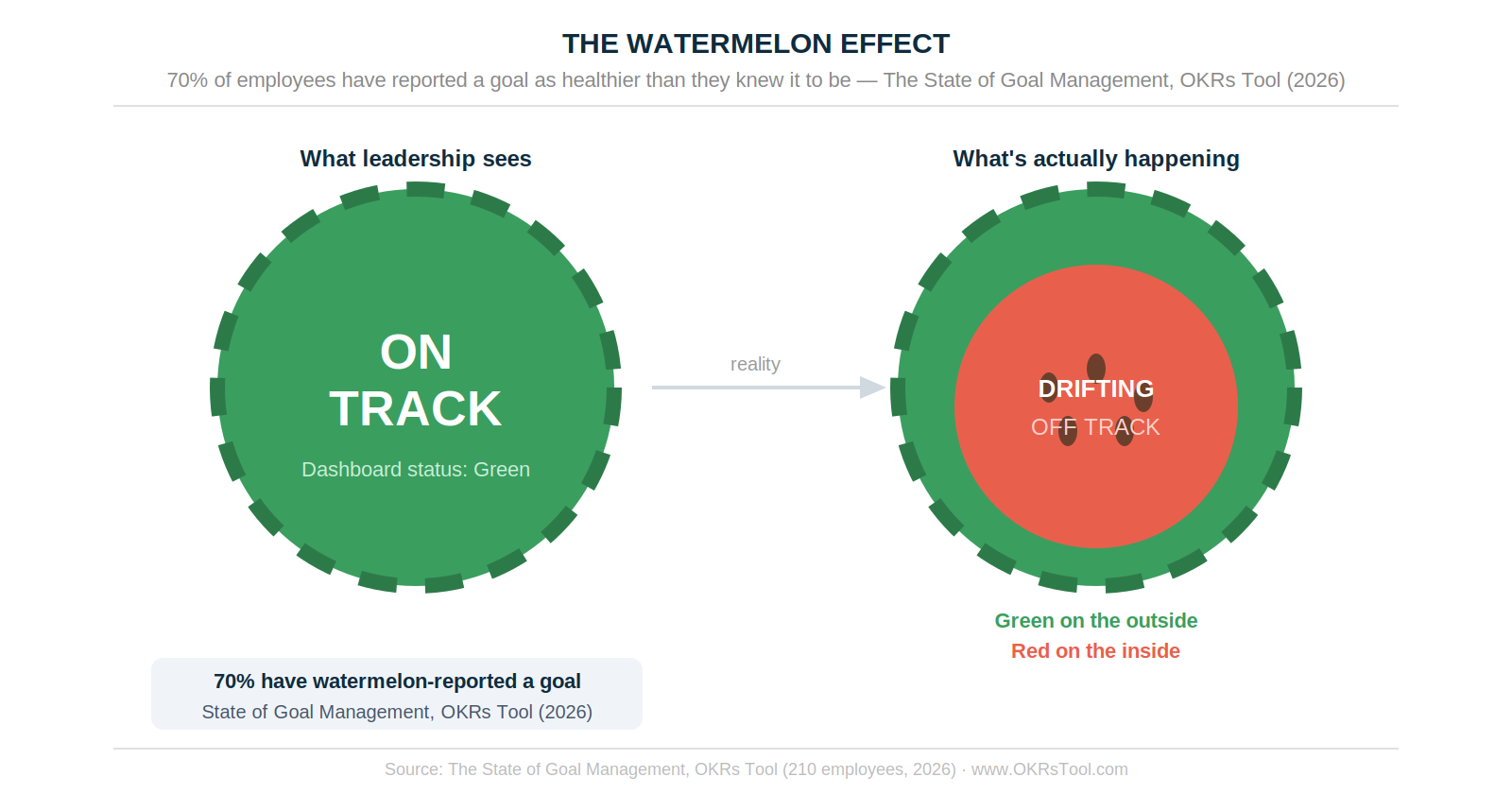 The watermelon effect