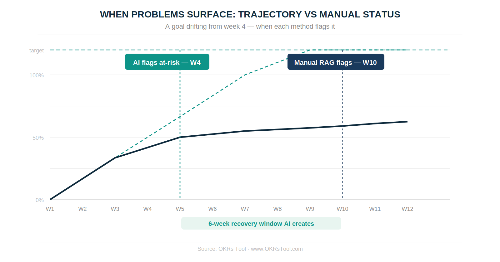 Trajectory vs manual status — a goal drifting from week 4. AI detection flags it in week 4 when 8 weeks remain. Manual RAG surfaces it in week 10 when 2 weeks remain. The six-week gap is the intervention window that most OKR programmes lose.