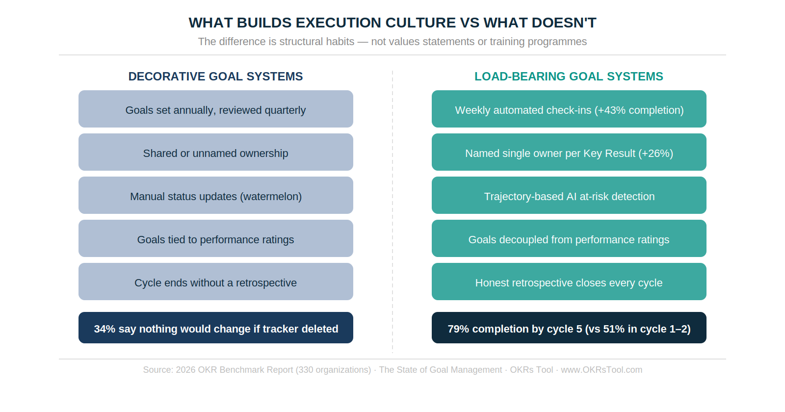 Decorative vs load-bearing goal systems — the structural habits that separate 34% non-load-bearing from 79% completion by cycle five.