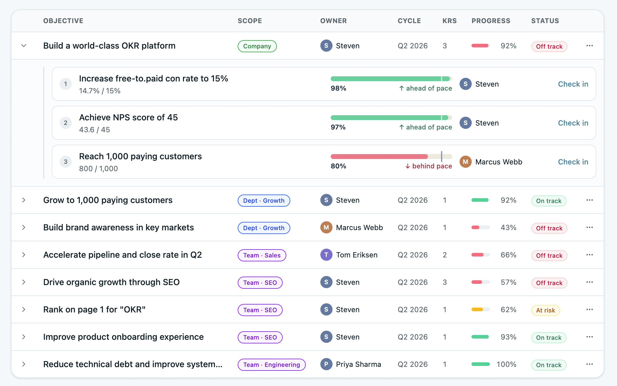 OKRs Tool weekly check-in — automated via Slack or MS Teams every week. The cadence that generates the 43% completion lift is structural, not dependent on someone scheduling a review.