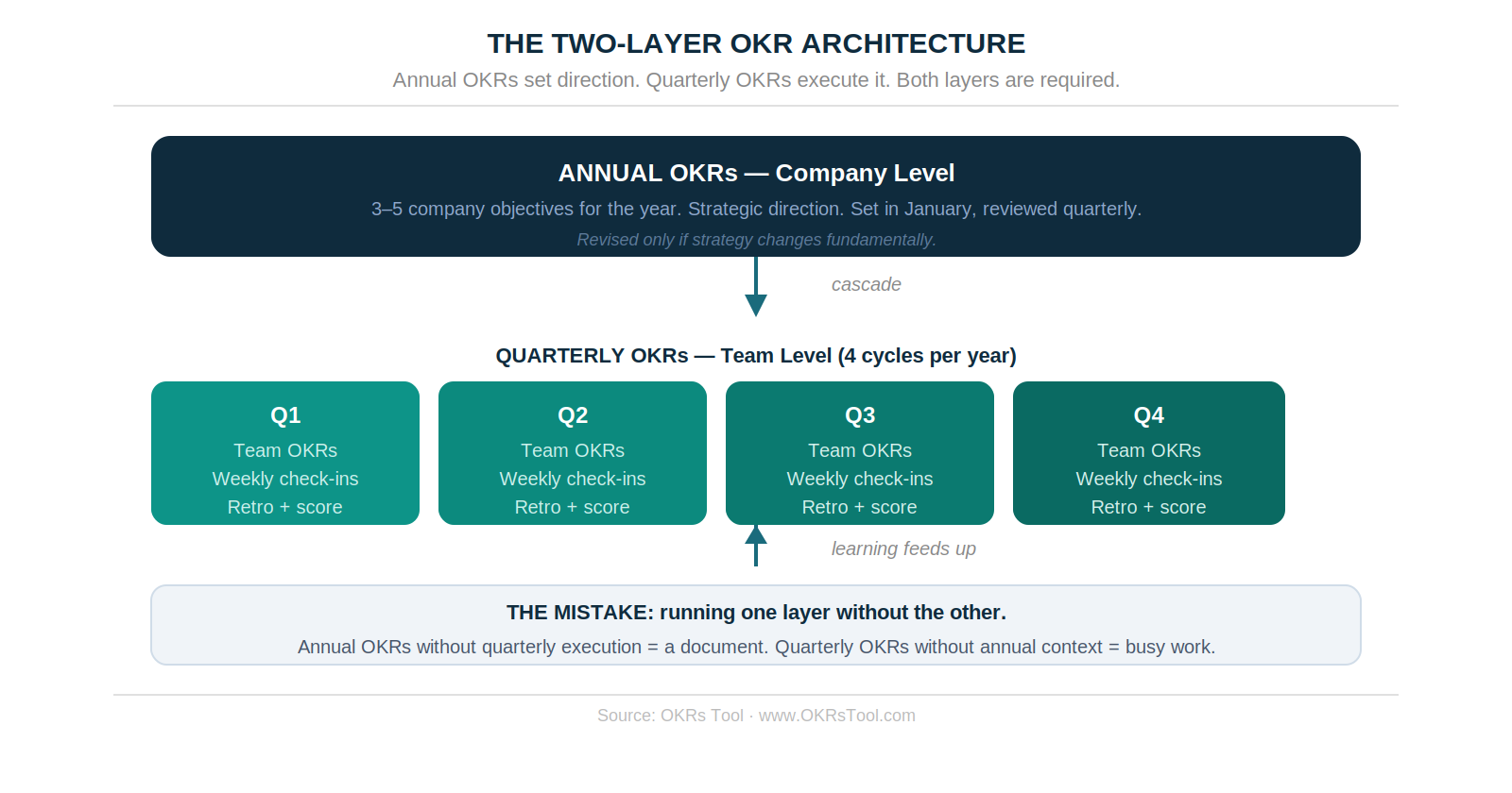 The two-layer OKR architecture — annual company OKRs set direction, quarterly team OKRs execute it. Learning from each quarter feeds back into the annual layer.