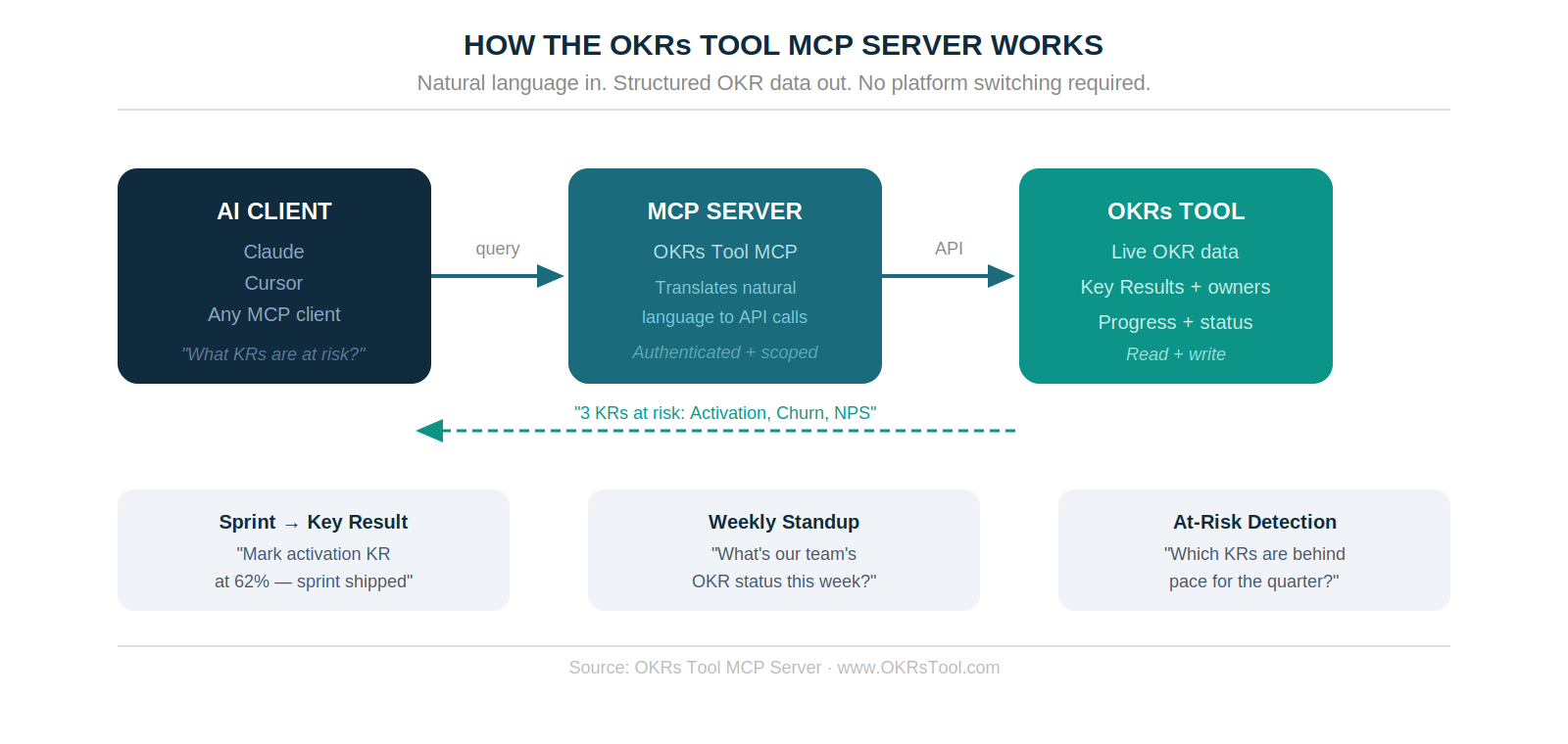 How the OKRs Tool MCP server works — natural language query in, structured OKR data out, across three core engineering workflows: sprint updates, standup queries, and at-risk detection.