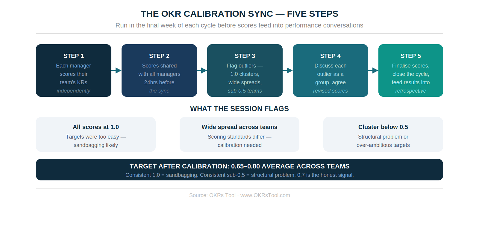 The five-step OKR calibration sync — from individual scoring through to aligned final scores, with the target range of 0.65–0.80 average across teams.