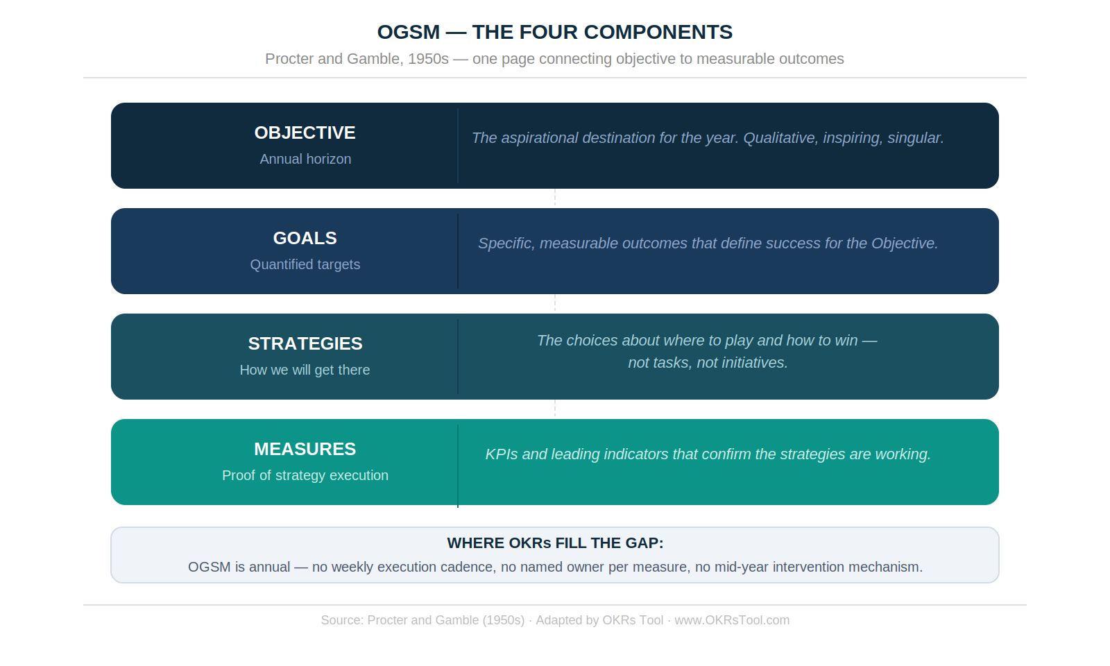 OGSM — four components from Objective to Measures on a single page. The structural logic maps directly to OKRs. The execution cadence doesn't.