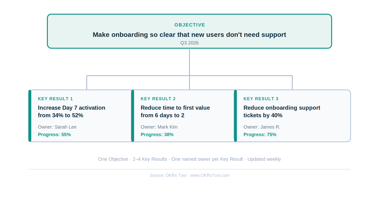 One Objective, three Key Results, one named owner per Key Result. The structure is simple — the discipline of writing Key Results that measure outcomes rather than activity is where most teams lose value.
