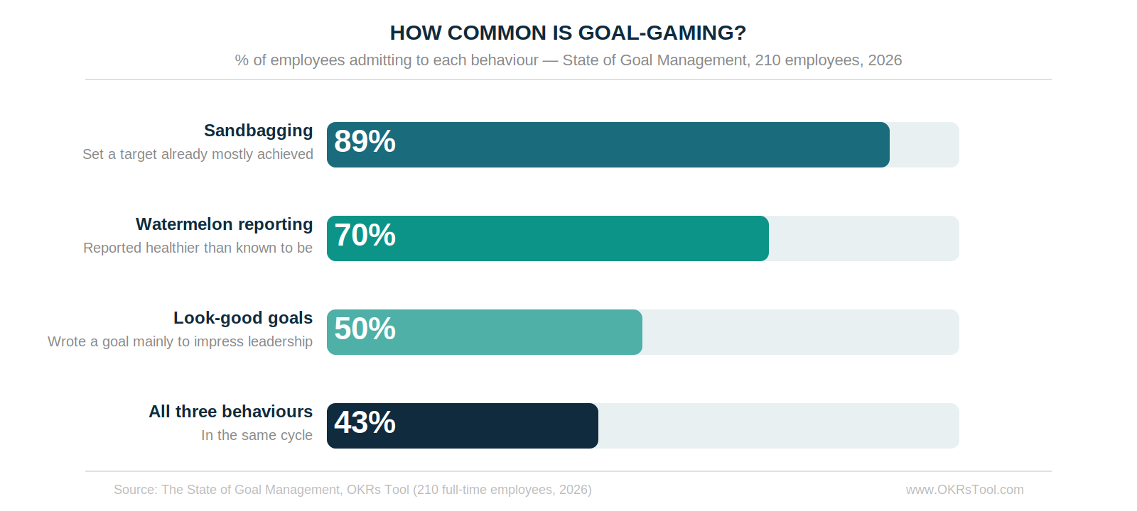 The prevalence of goal-gaming — 89% sandbagging, 70% watermelon reporting, 50% look-good goals, 43% all three in the same cycle. Source: The State of Goal Management.