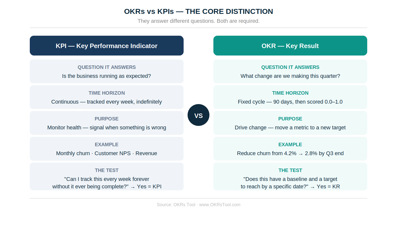 OKRs vs KPIs — the core distinction. KPIs answer whether the business is running as expected. OKRs define what deliberate change the team is making this quarter. Both are required.
