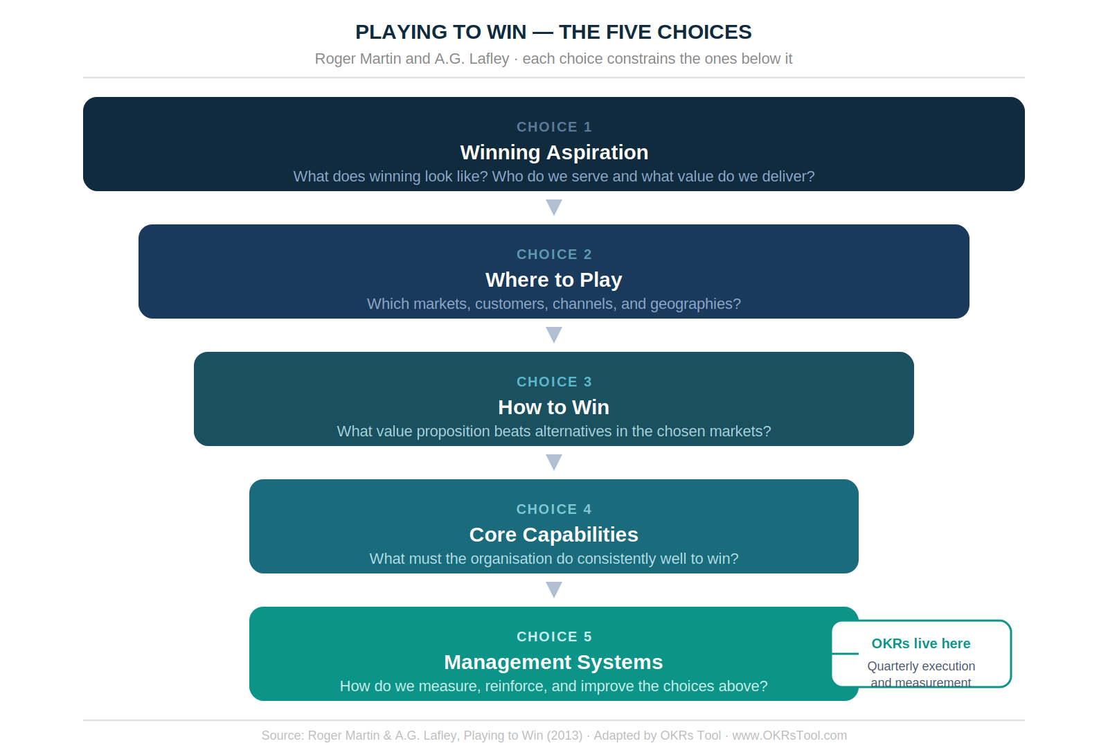 Playing to Win — five cascading choices from Winning Aspiration to Management Systems. Each choice constrains the ones below it. OKRs live in the Management Systems layer — the quarterly execution mechanism that keeps the first four choices alive in daily work.