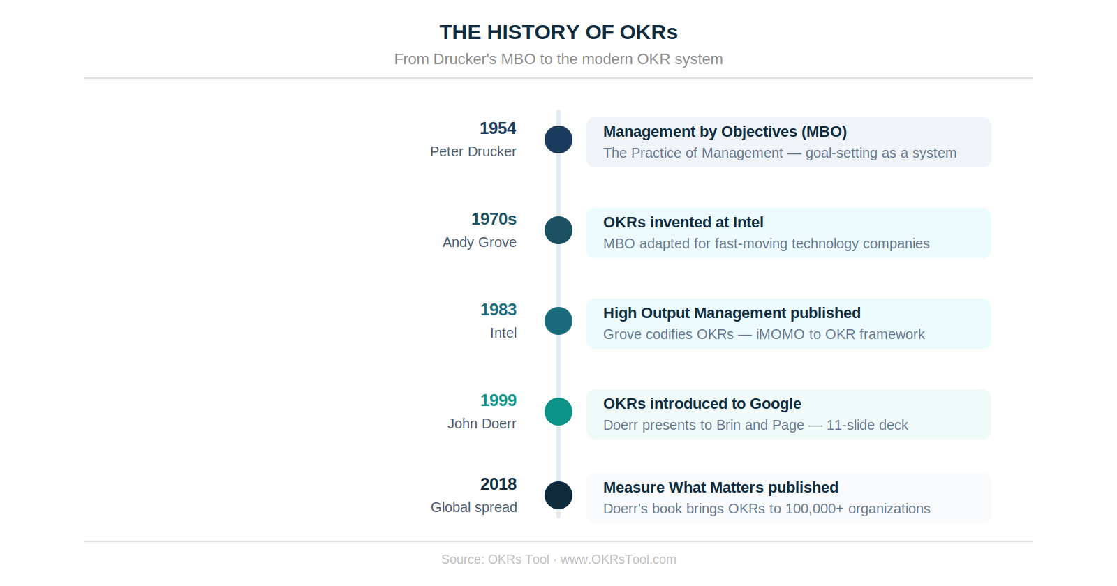 The history of OKRs — five milestones from Drucker's MBO (1954) to the modern framework used by 100,000+ organizations today.