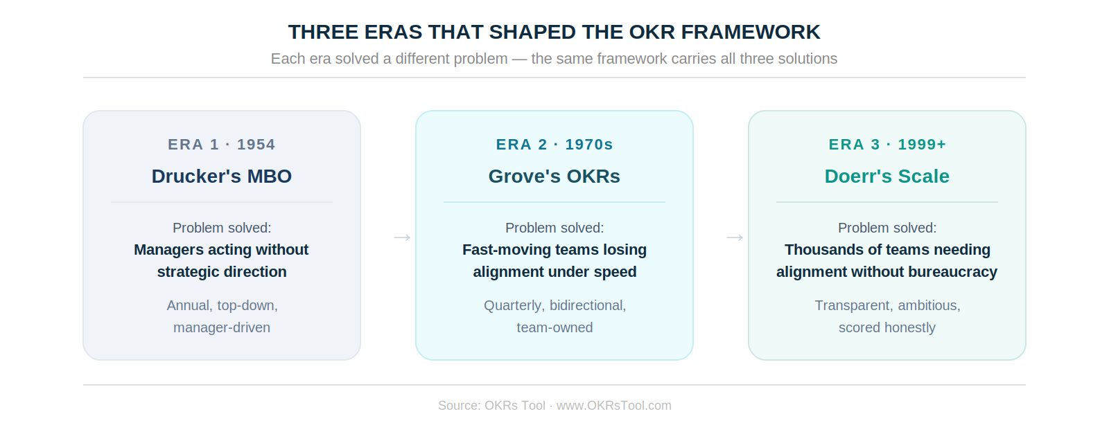Three eras that shaped the OKR framework — Drucker's MBO solved manager direction, Grove's OKRs solved team alignment under speed, Doerr's scale solved transparency across thousands of teams.