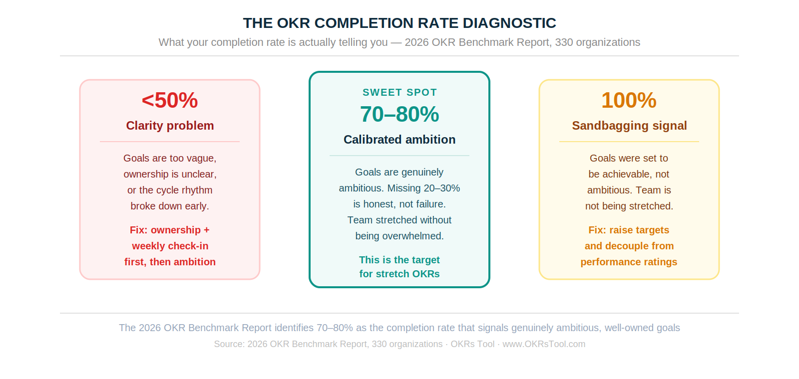 The OKR completion rate diagnostic — under 50% signals a clarity or ownership problem, 70–80% signals calibrated ambition, 100% every cycle signals sandbagging. Source: 2026 OKR Benchmark Report (330 organizations).
