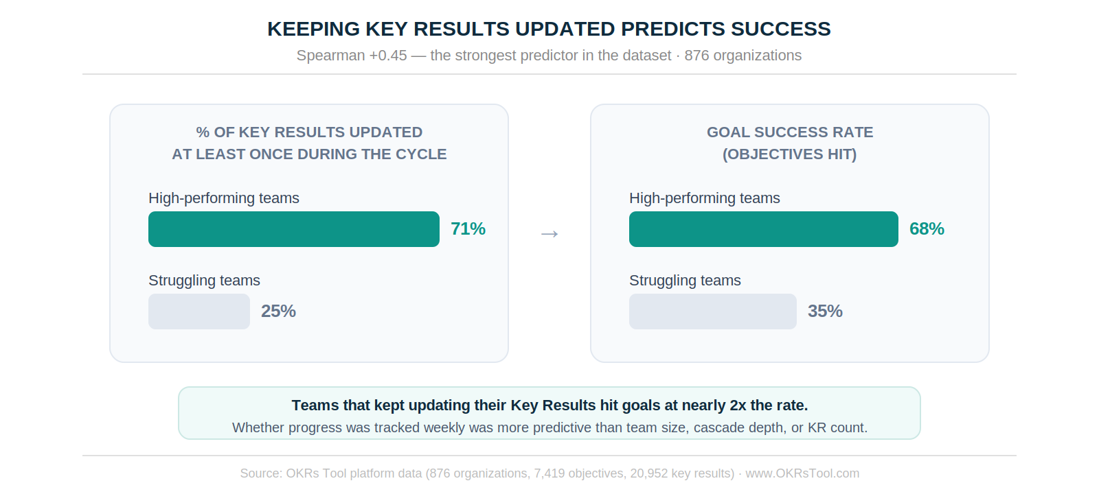 Teams that kept their Key Results updated through the cycle hit goals at 68% — nearly double the 35% rate of teams whose Key Results went dark. Source: OKRs Tool platform data (876 organizations).